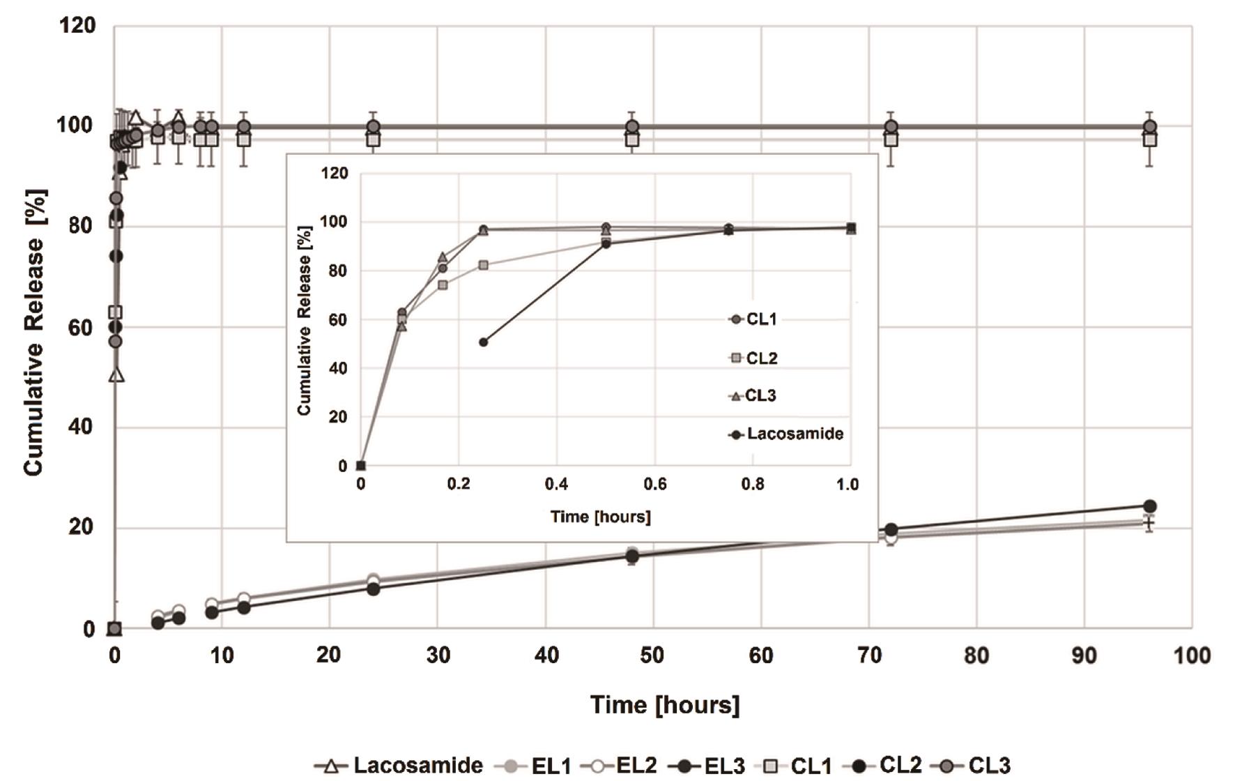 <italic>In vitro</italic> drug release of Lacosamide from microneedles (Mean ± SE; n = 3).