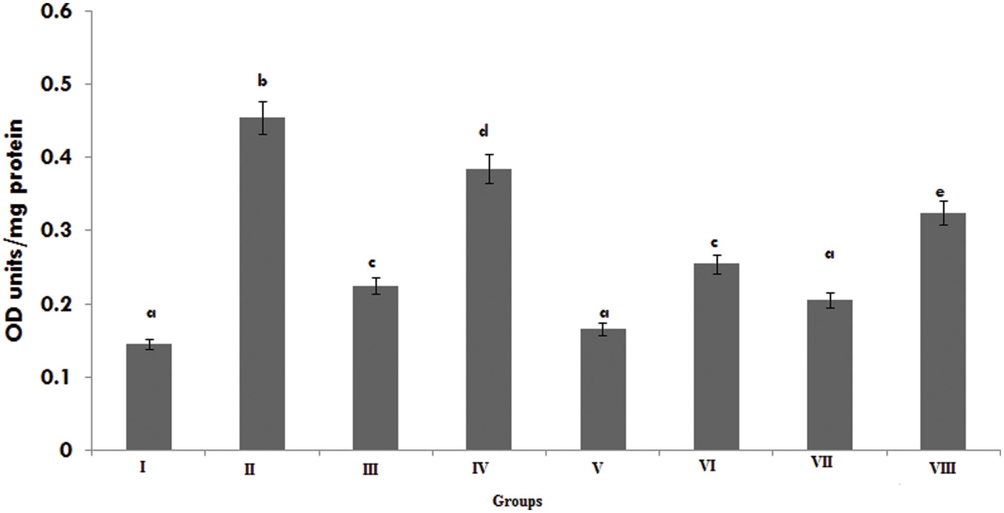 Effect of PPARα ligands on fatty acid-mediated apolipoprotein A1 secretion.