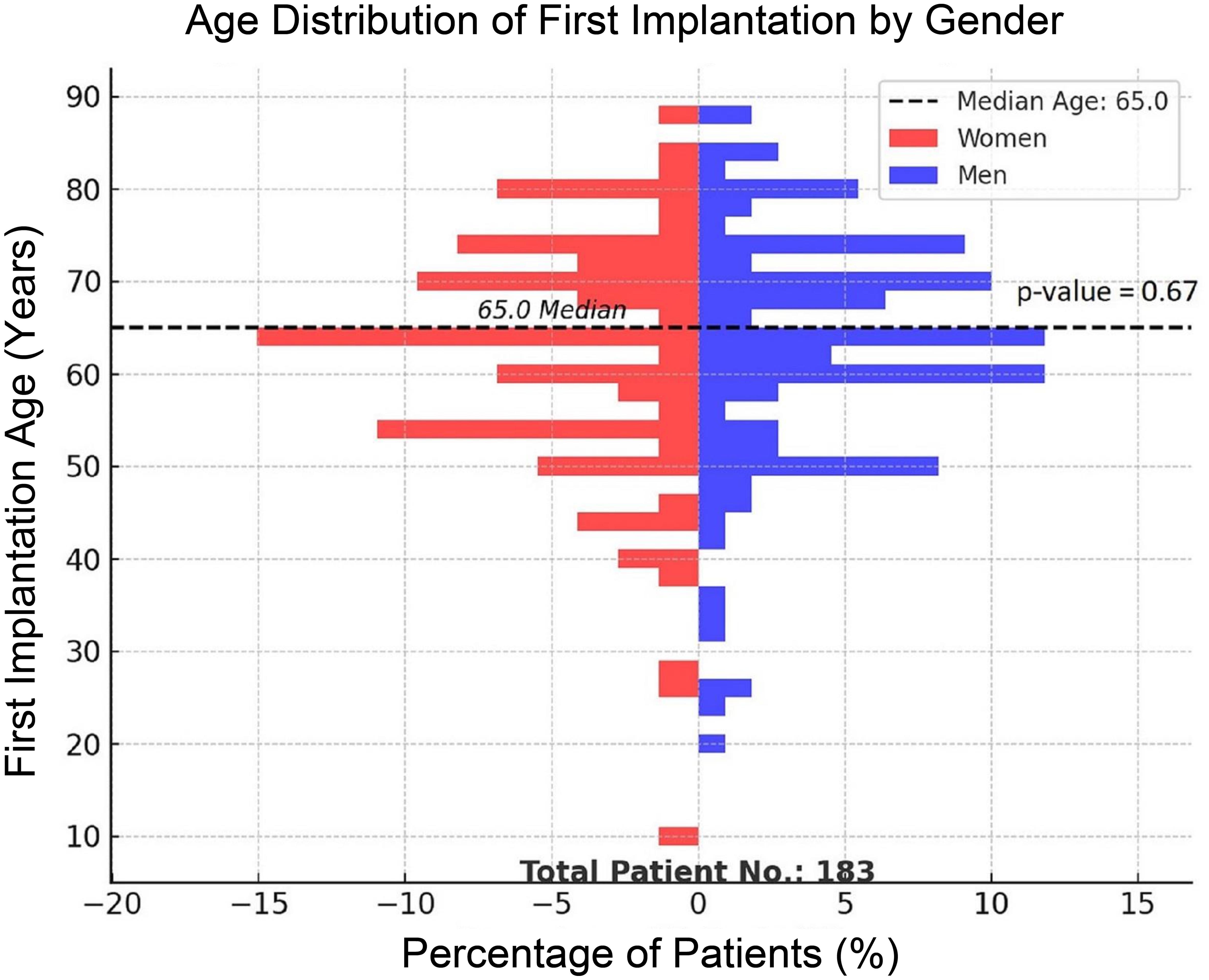 A representation of the age distribution by gender.
