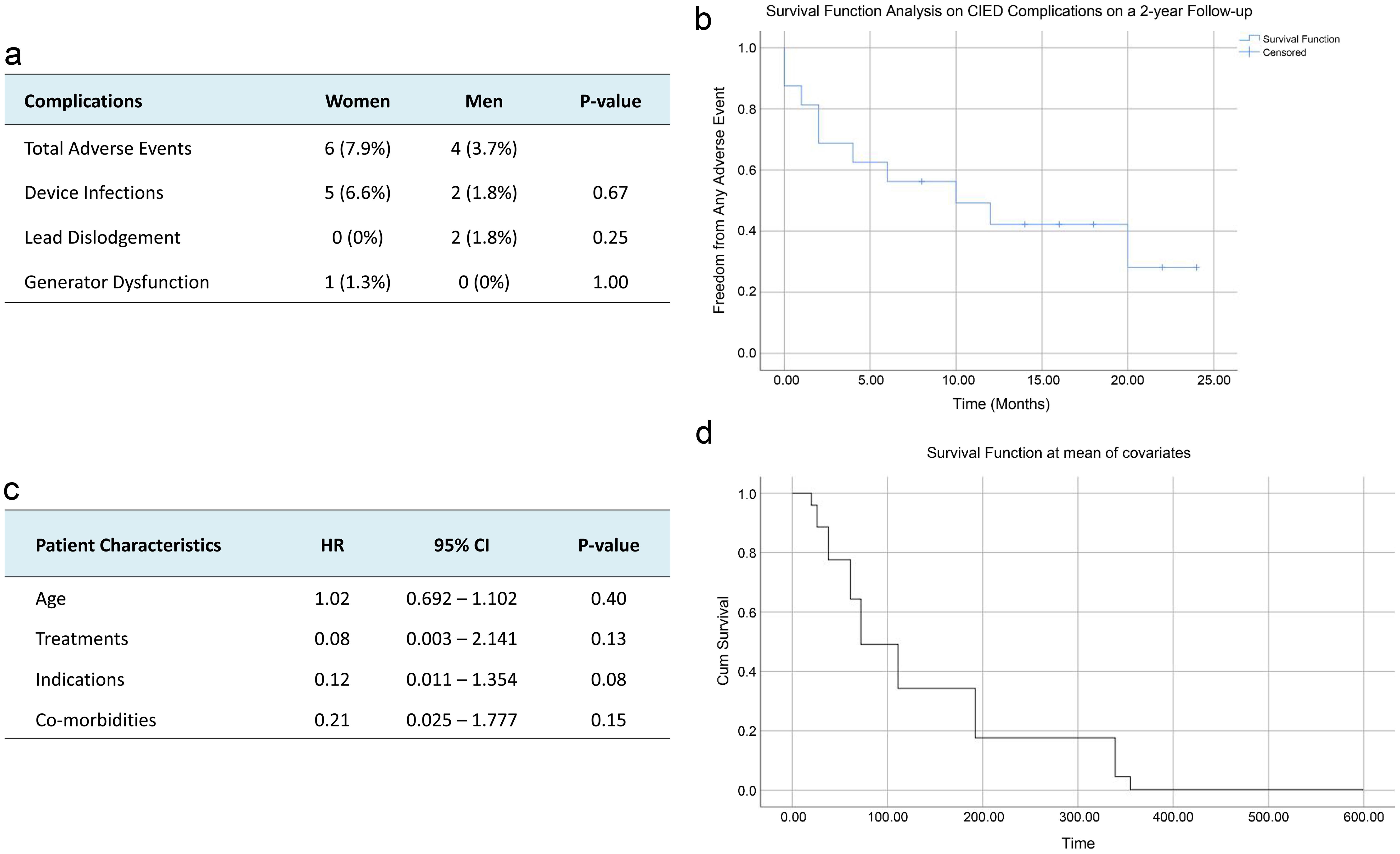 A representation of the types of adverse events distributed by gender, survival free from any adverse events, and the effect of covariates on the occurrence of adverse events.