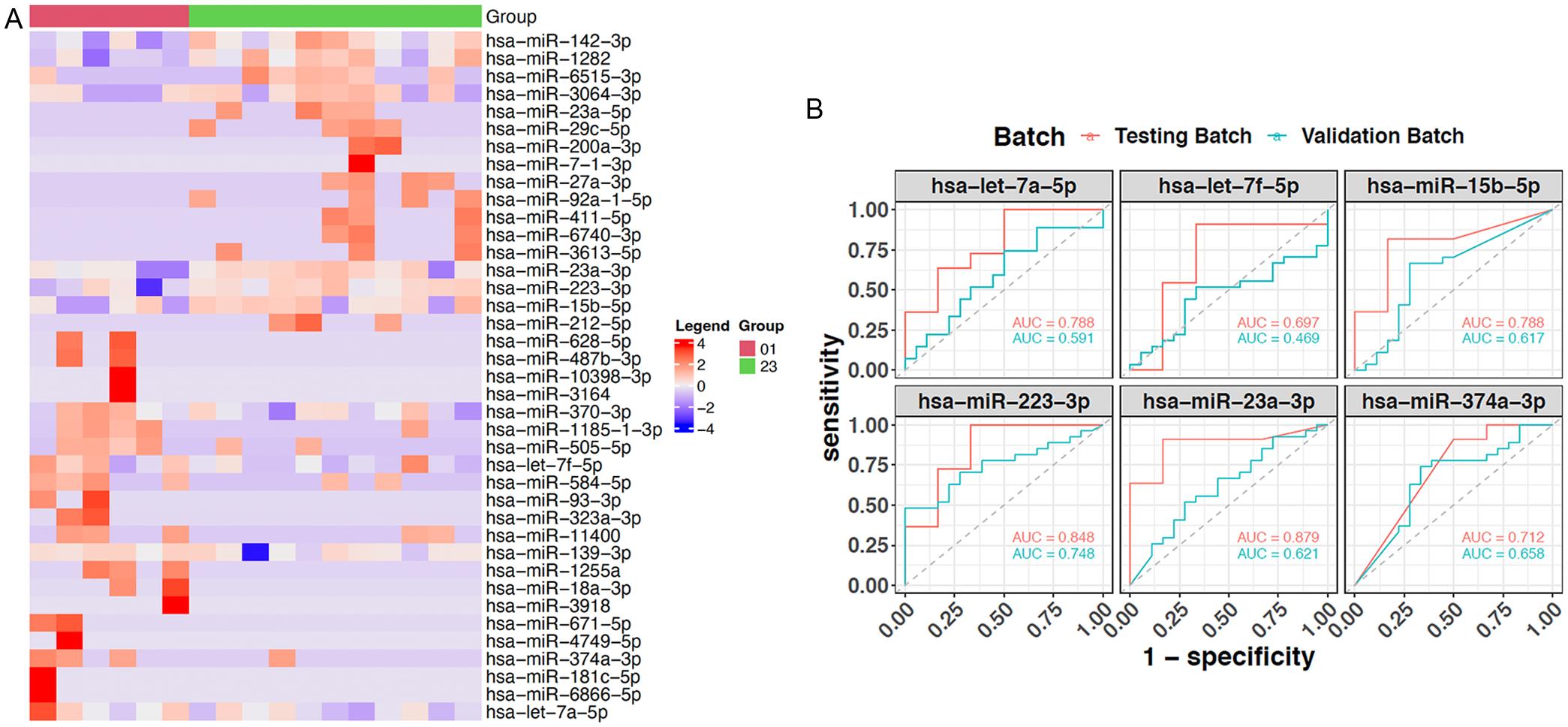 Verification of EVs miRNA biomarker candidates for AATD liver disease severity.