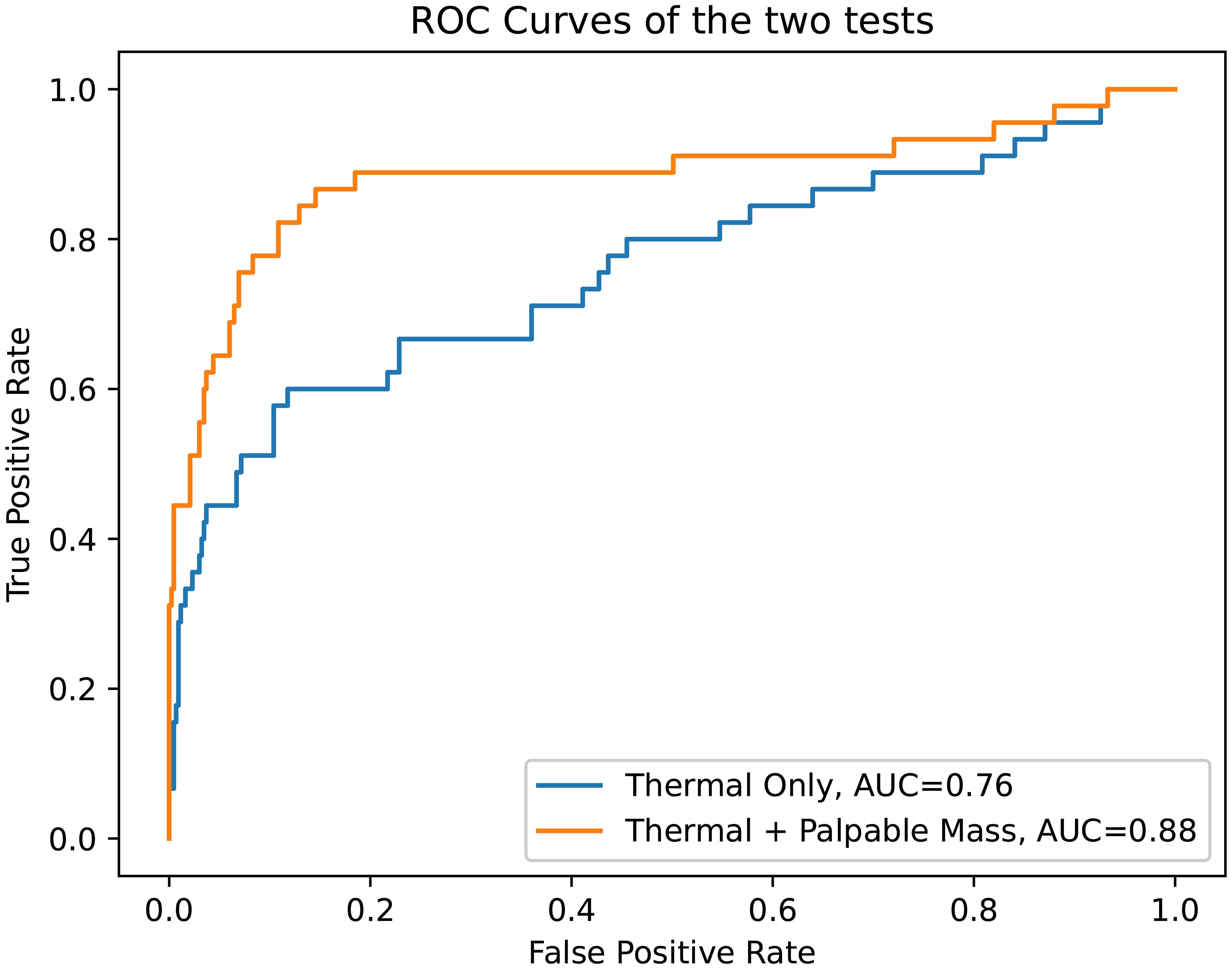 ROC curves comparing the diagnostic performance of two models for breast cancer detection.