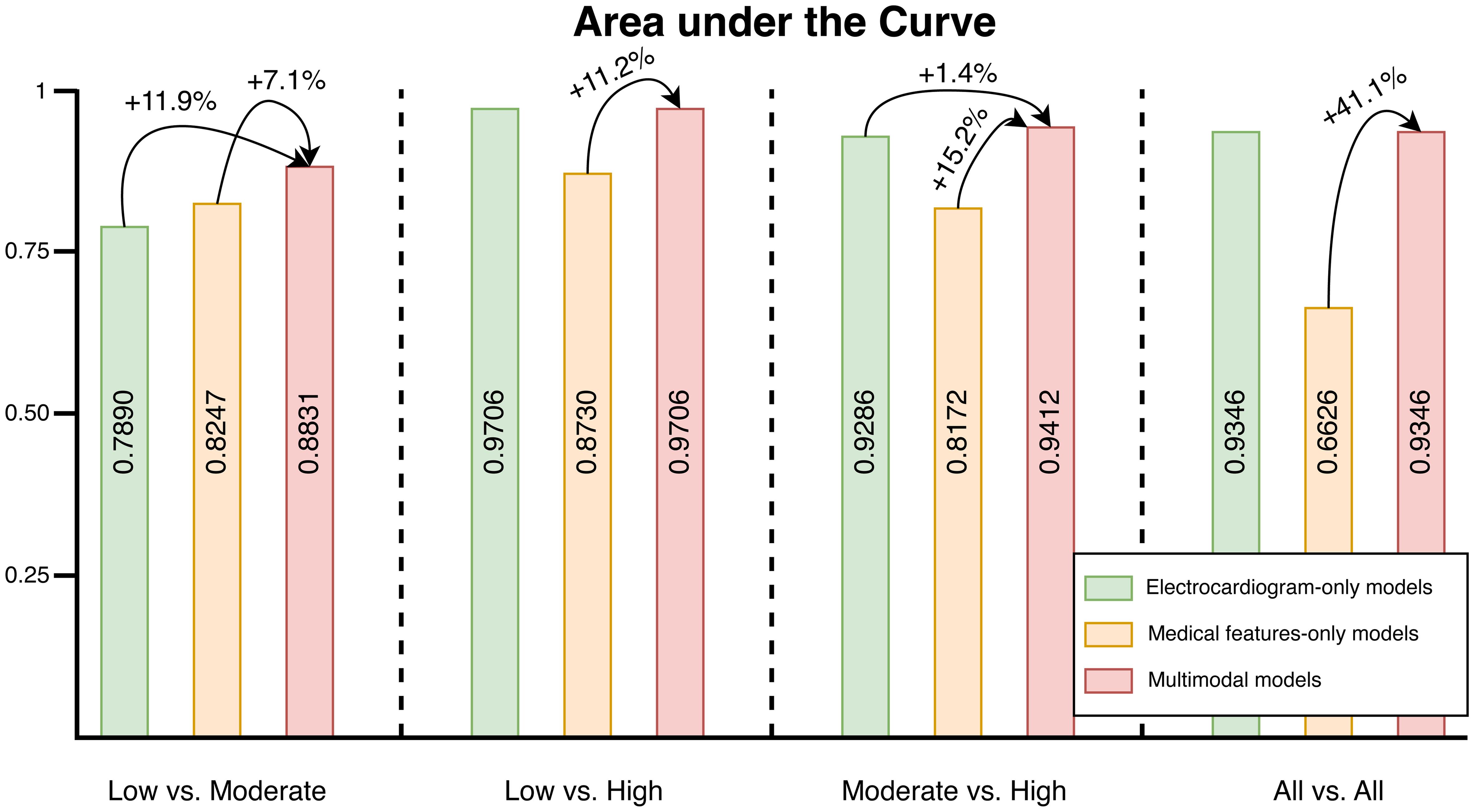 Area under the curve (AUC) comparison results, between the electrocardiogram-only models, the medical features-only models, and the multimodal models, per comparison groups.