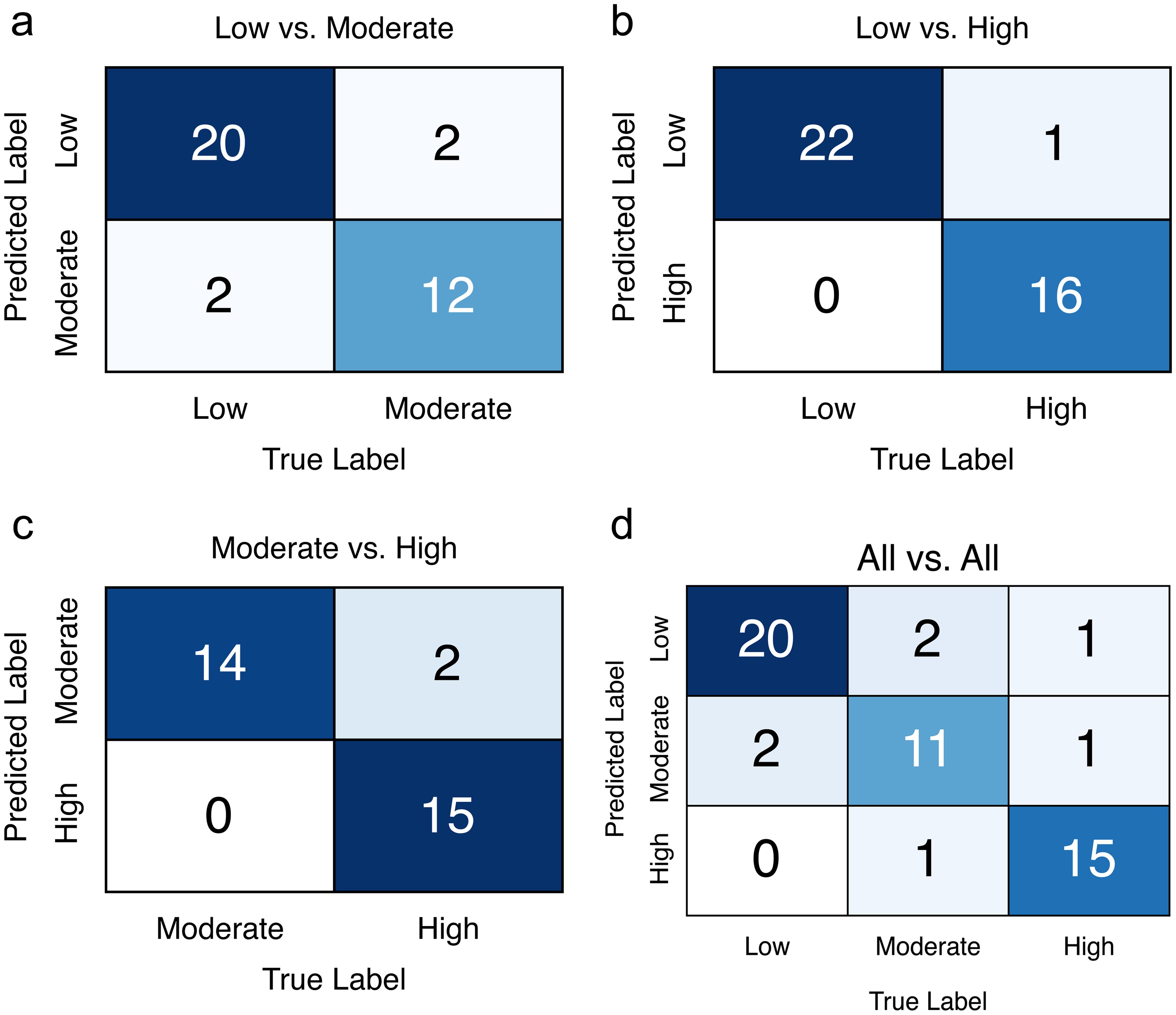 Confusion matrices’ best prediction results per study group comparison.