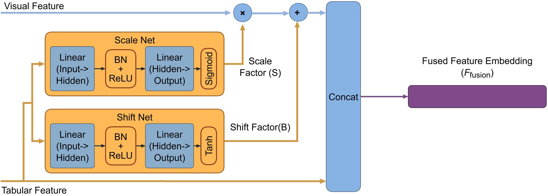 Dynamic multimodal fusion via the DAFT module.