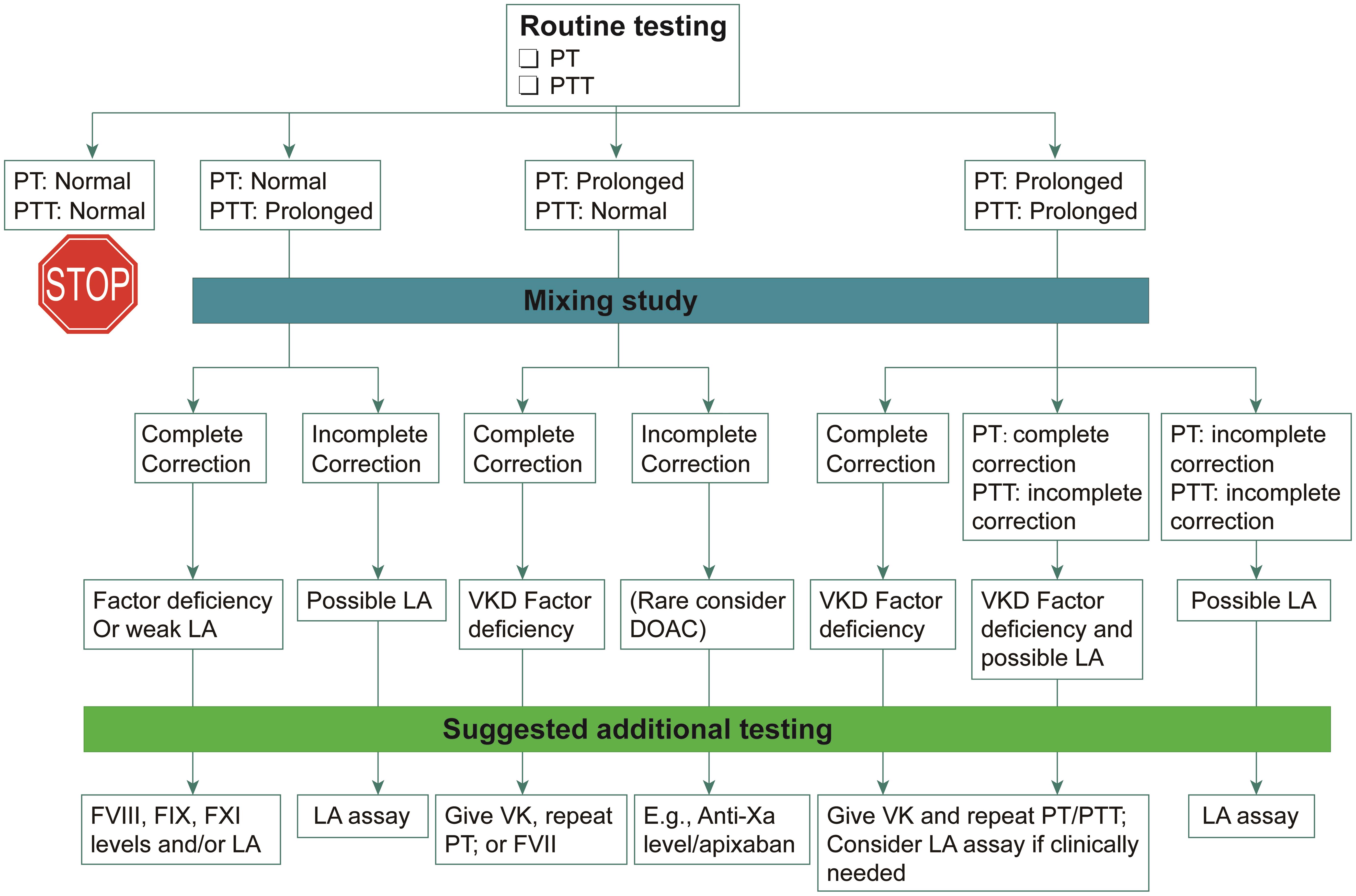 Investigation of abnormal PT/PTT.