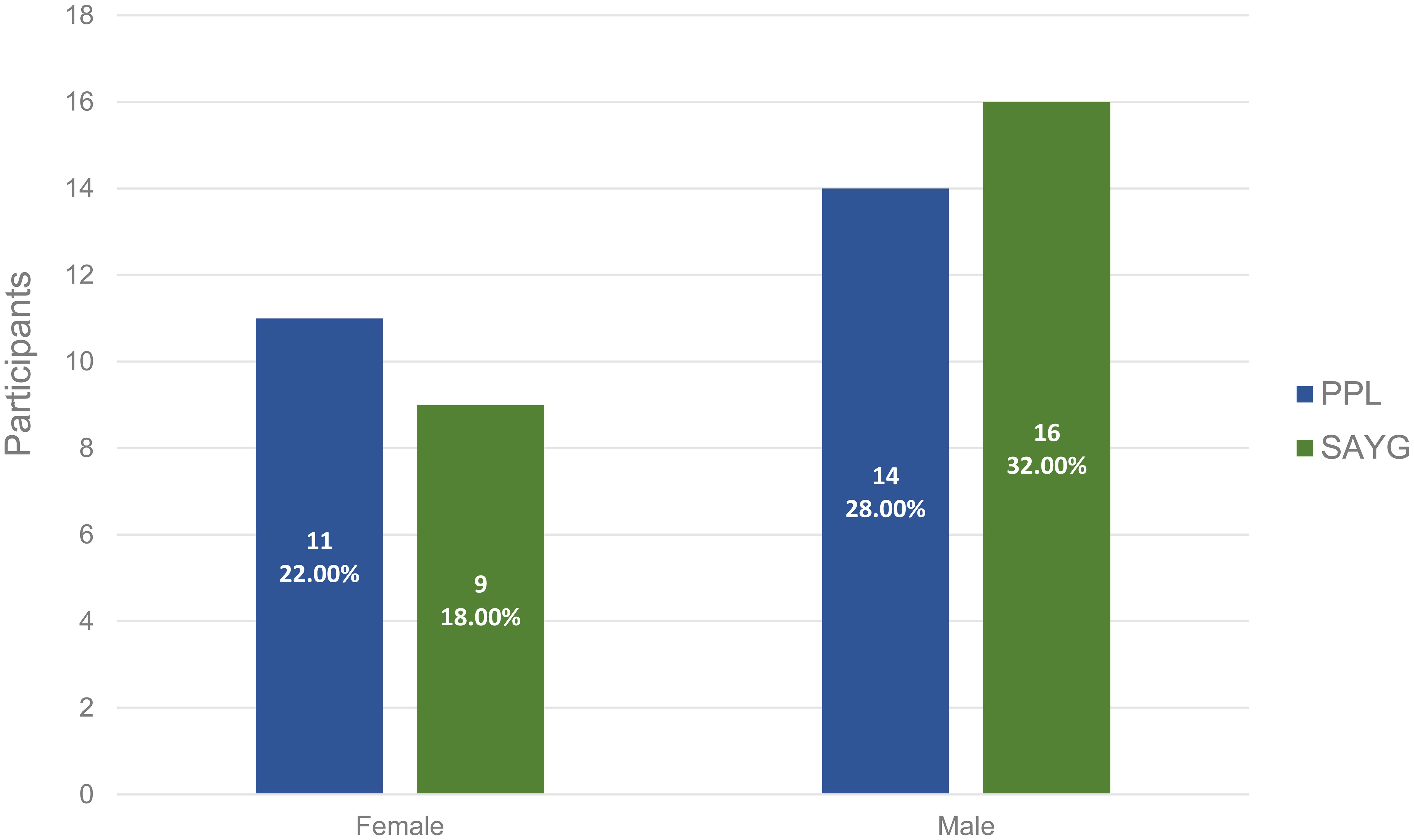 Comparison of gender distribution in study groups.