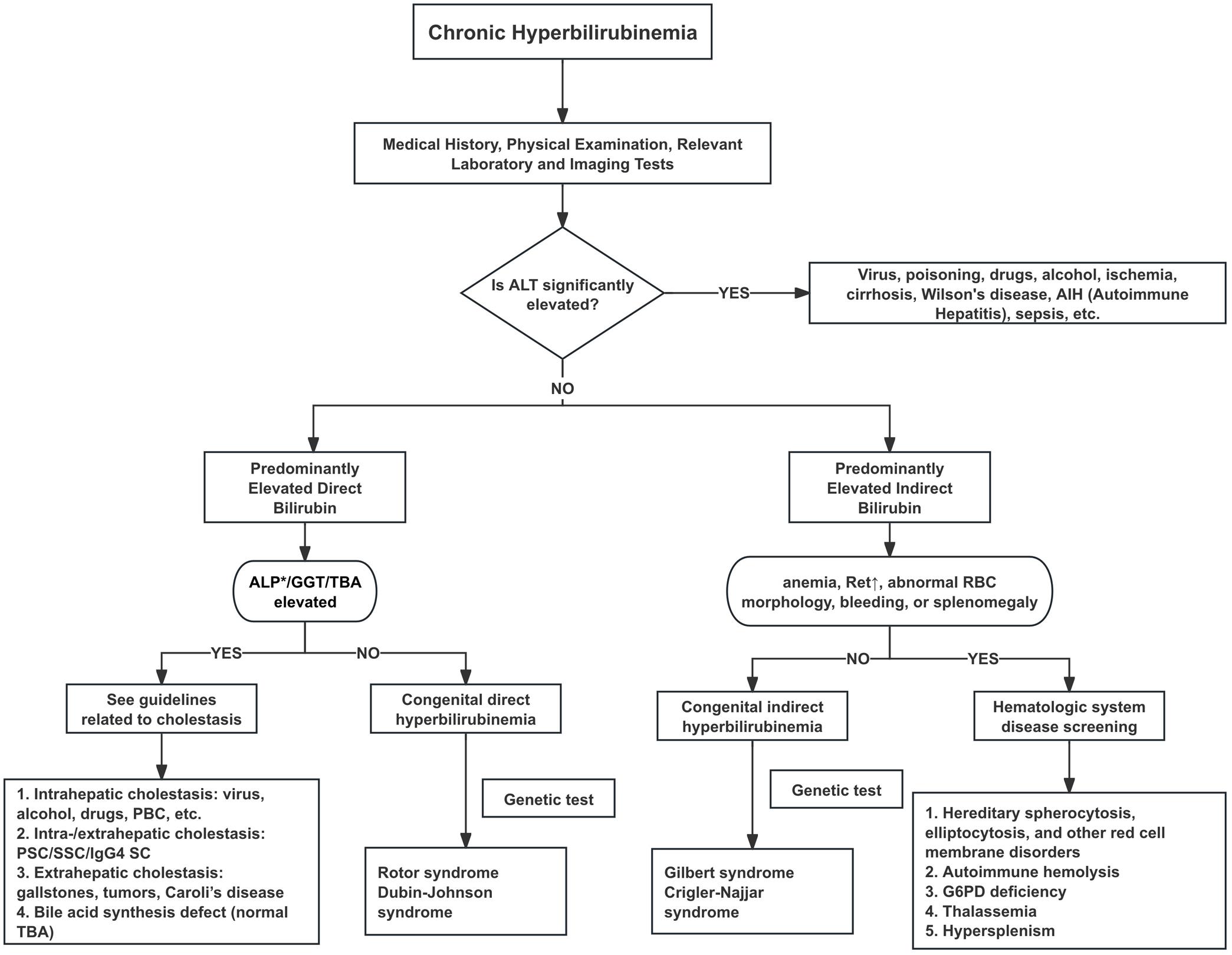 Diagnostic approach for hereditary hyperbilirubinemia.