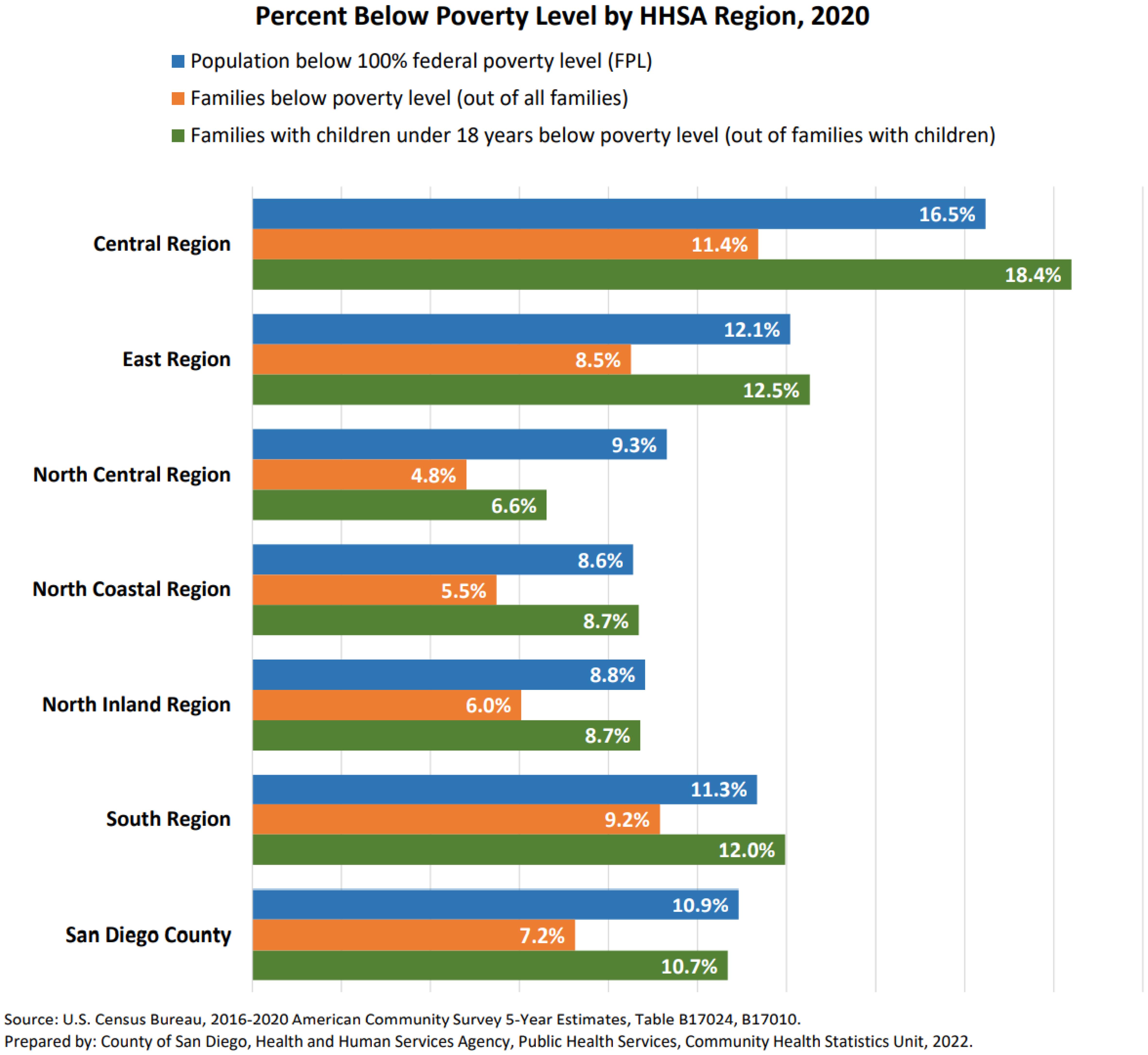 In 2020, 10.9% of people, 7.2% of families, and 10.7% of families with children under the age of 18 in San Diego County were in poverty.