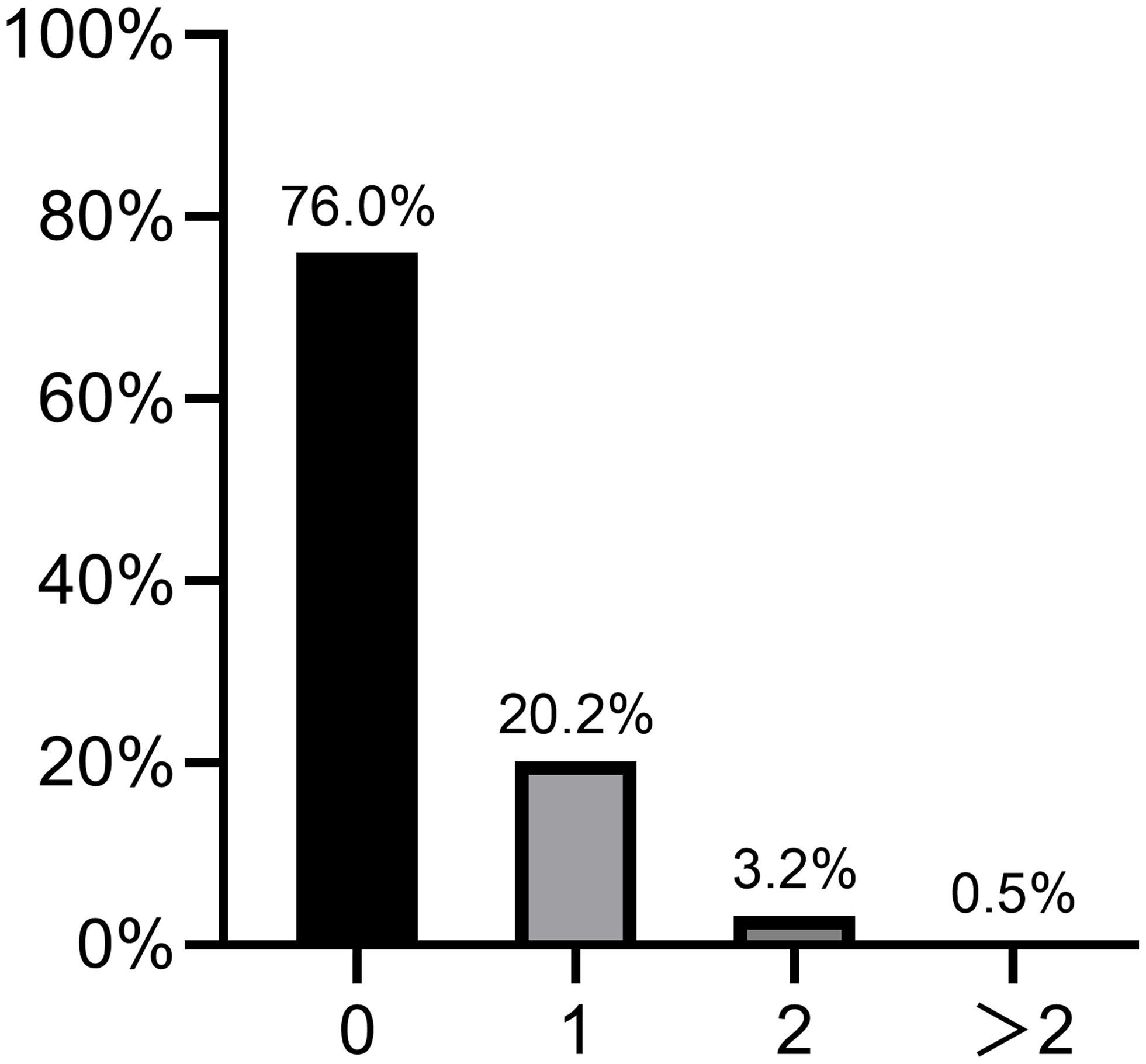 Distribution of the number of extrahepatic autoimmune diseases among AIH patients.