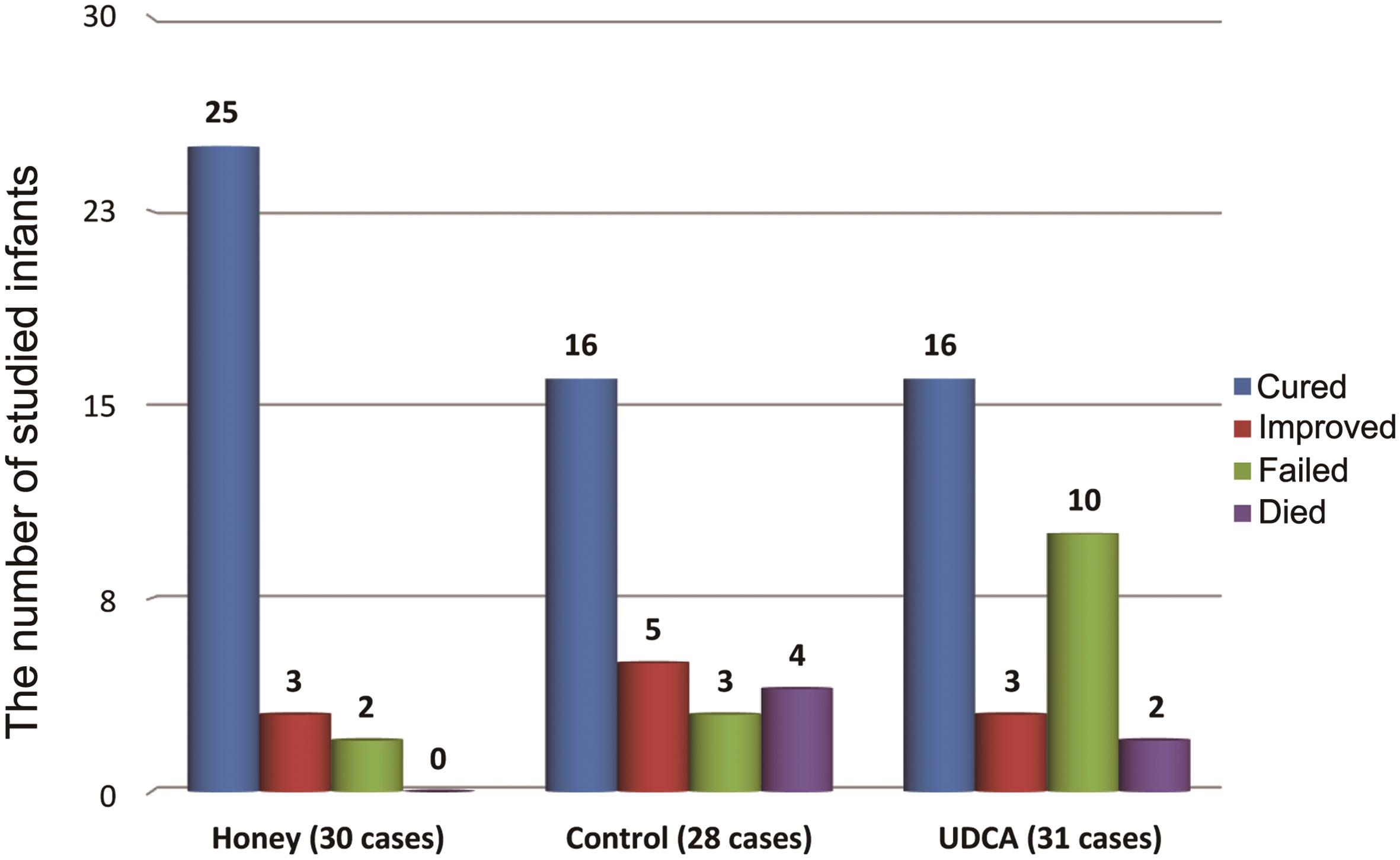 Outcomes of the infants who received spore-free honey compared to the control group and the group that received ursodeoxycholic acid.