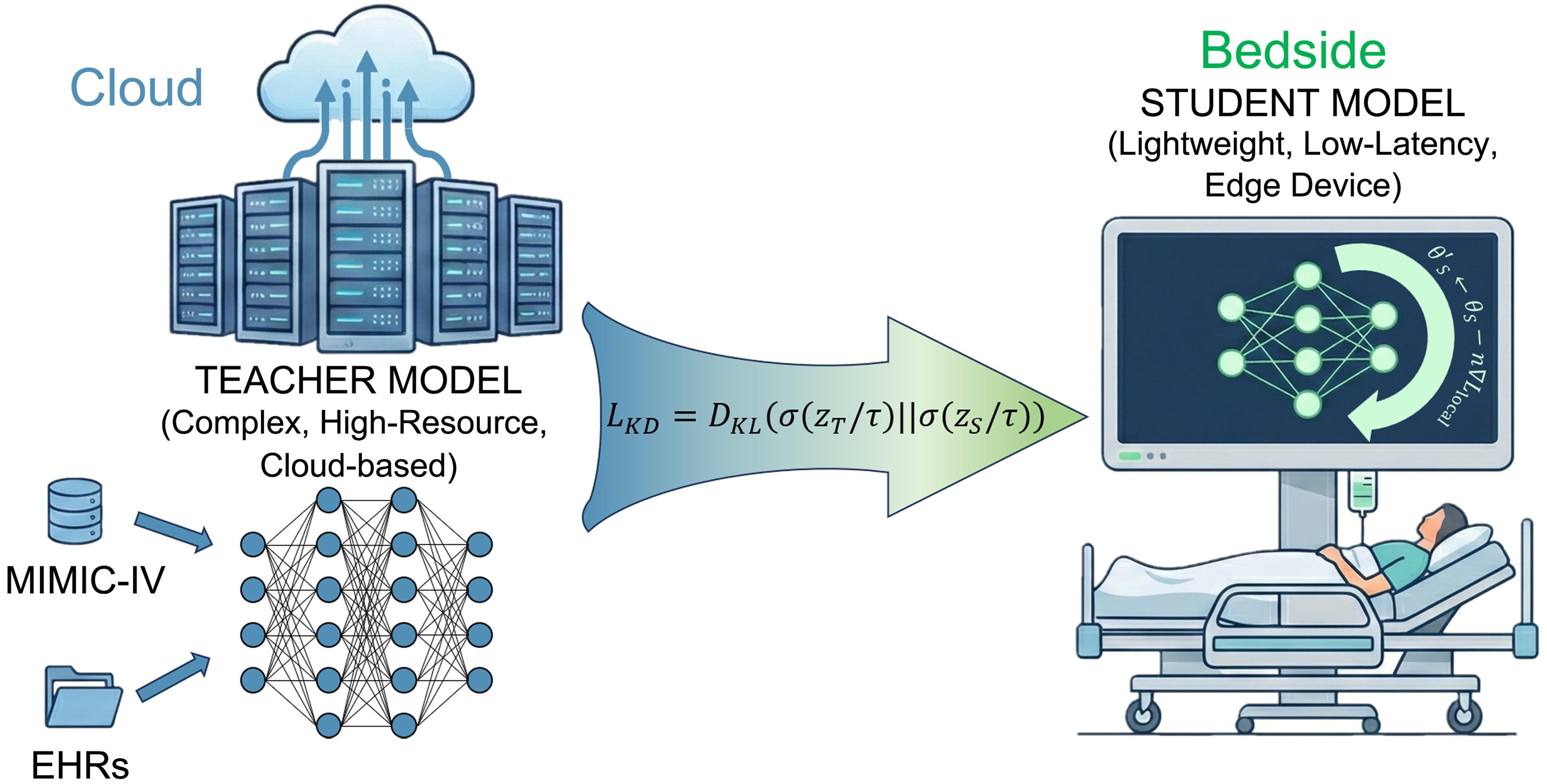 The knowledge distillation paradigm for scalable bedside artificial intelligence (AI).