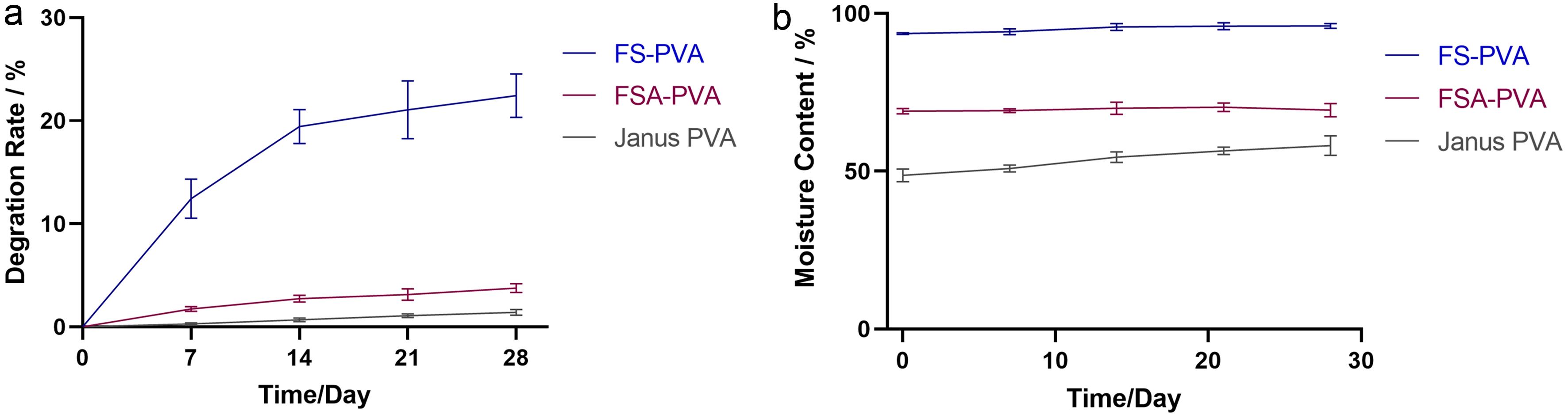 <italic>In vitro</italic> degradation results of the three hydrogels.