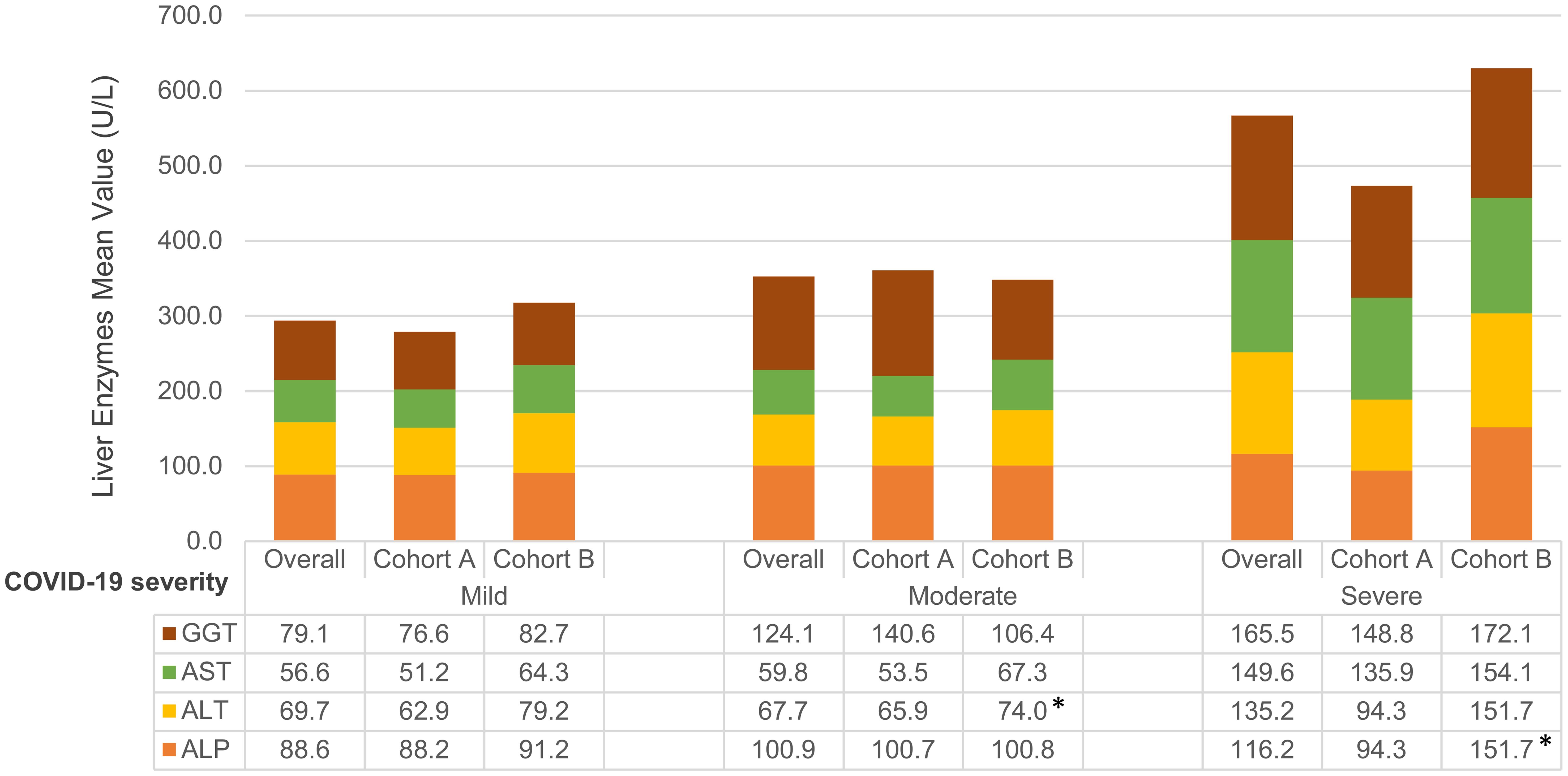Liver biochemistry of COVID-19 patients with abnormal liver biochemistry and differing disease severity.