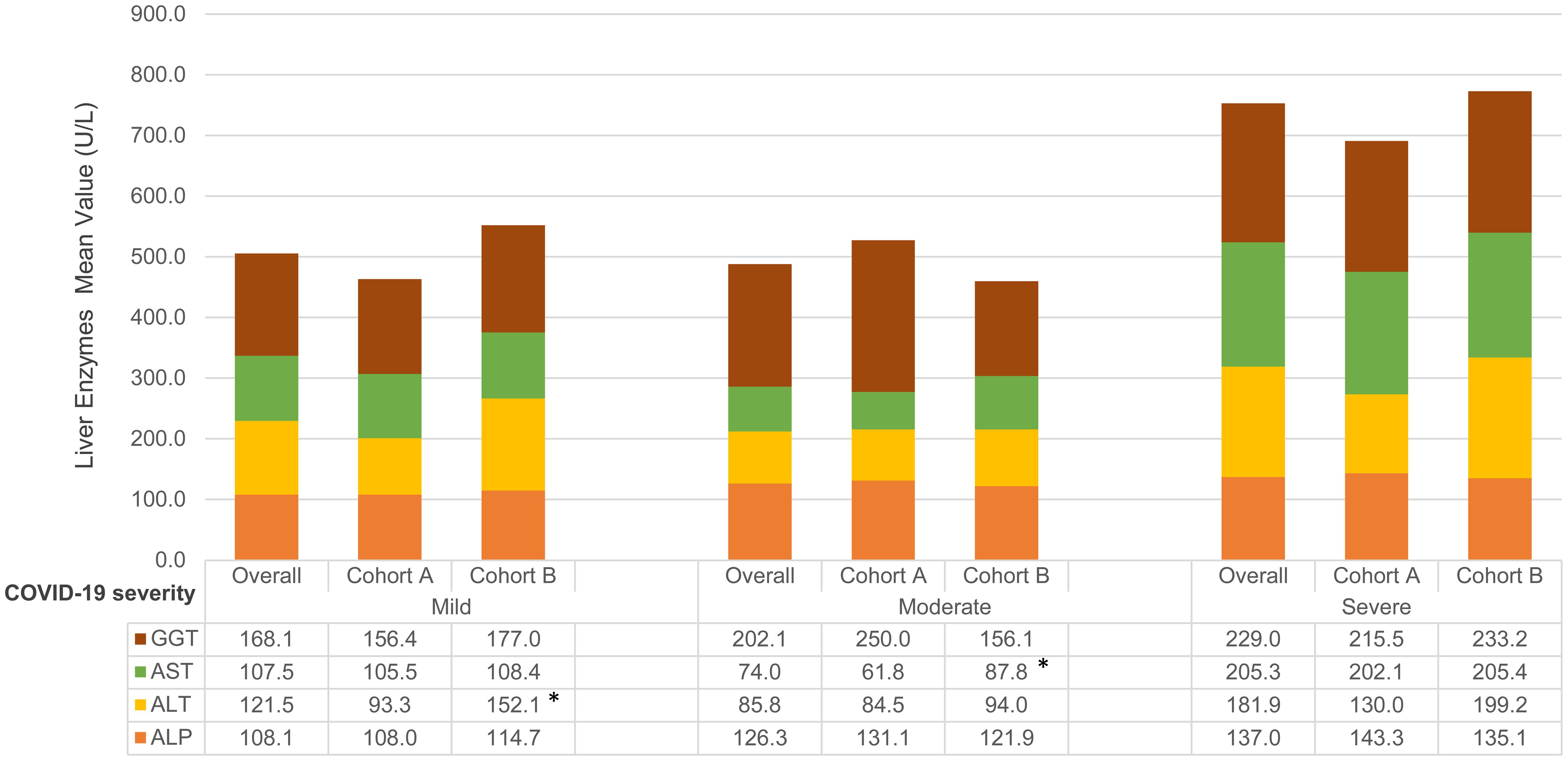 Liver biochemistry of COVID-19 patients with liver injury and differing disease severity.