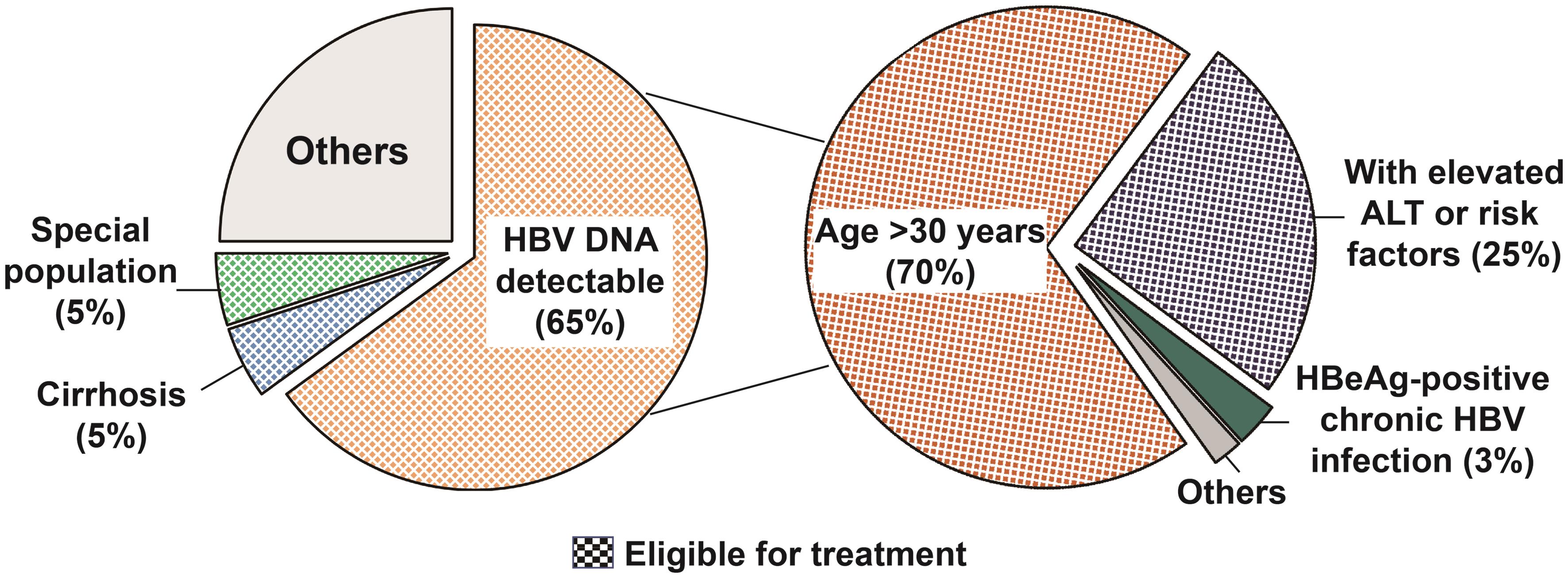 The treatment coverage of adult patients with positive HBsAg and positive HBV DNA according to the Chinese CHB guideline (2022 version).