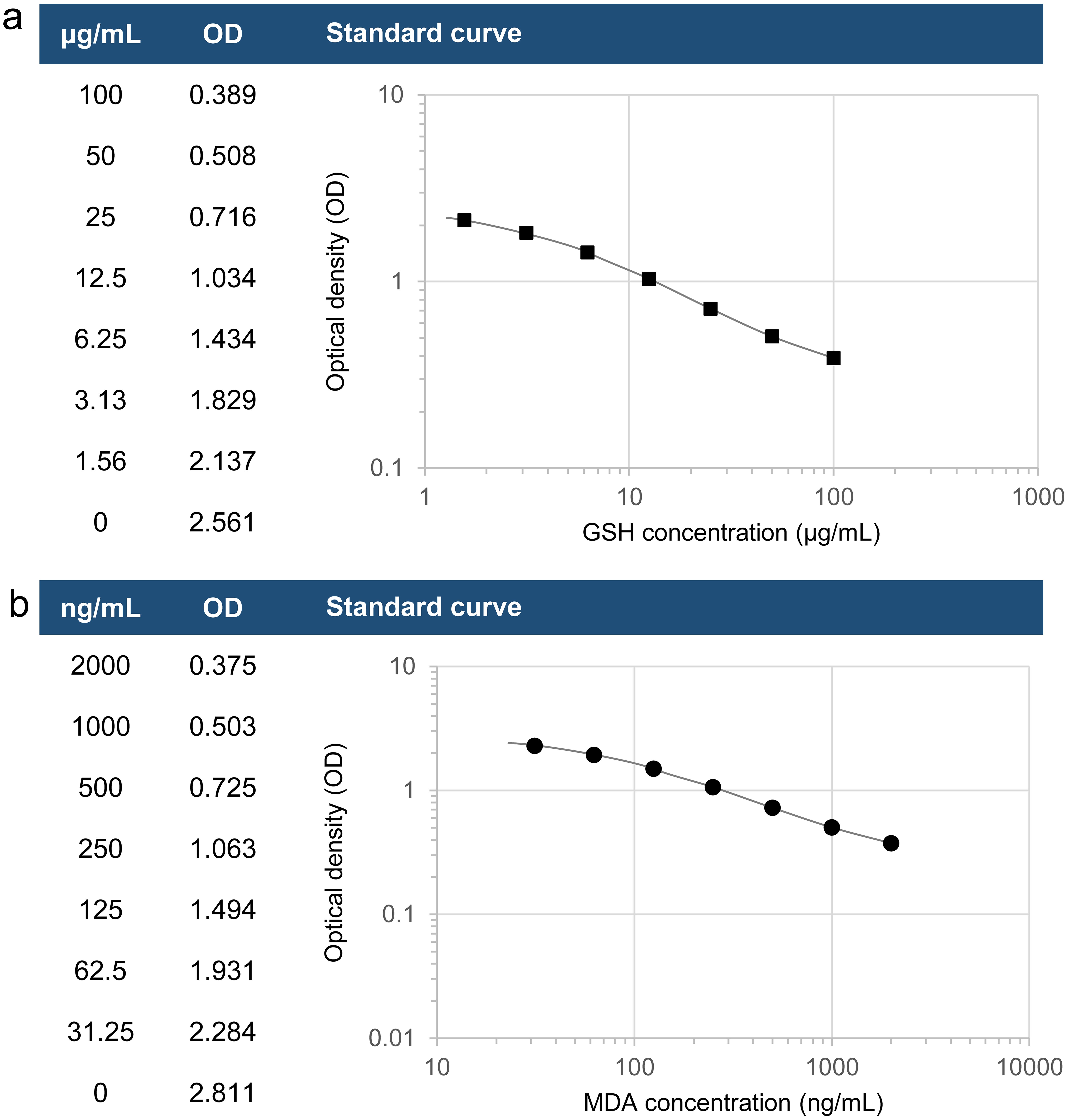 The calibration and validation procedures for the ELISA method.