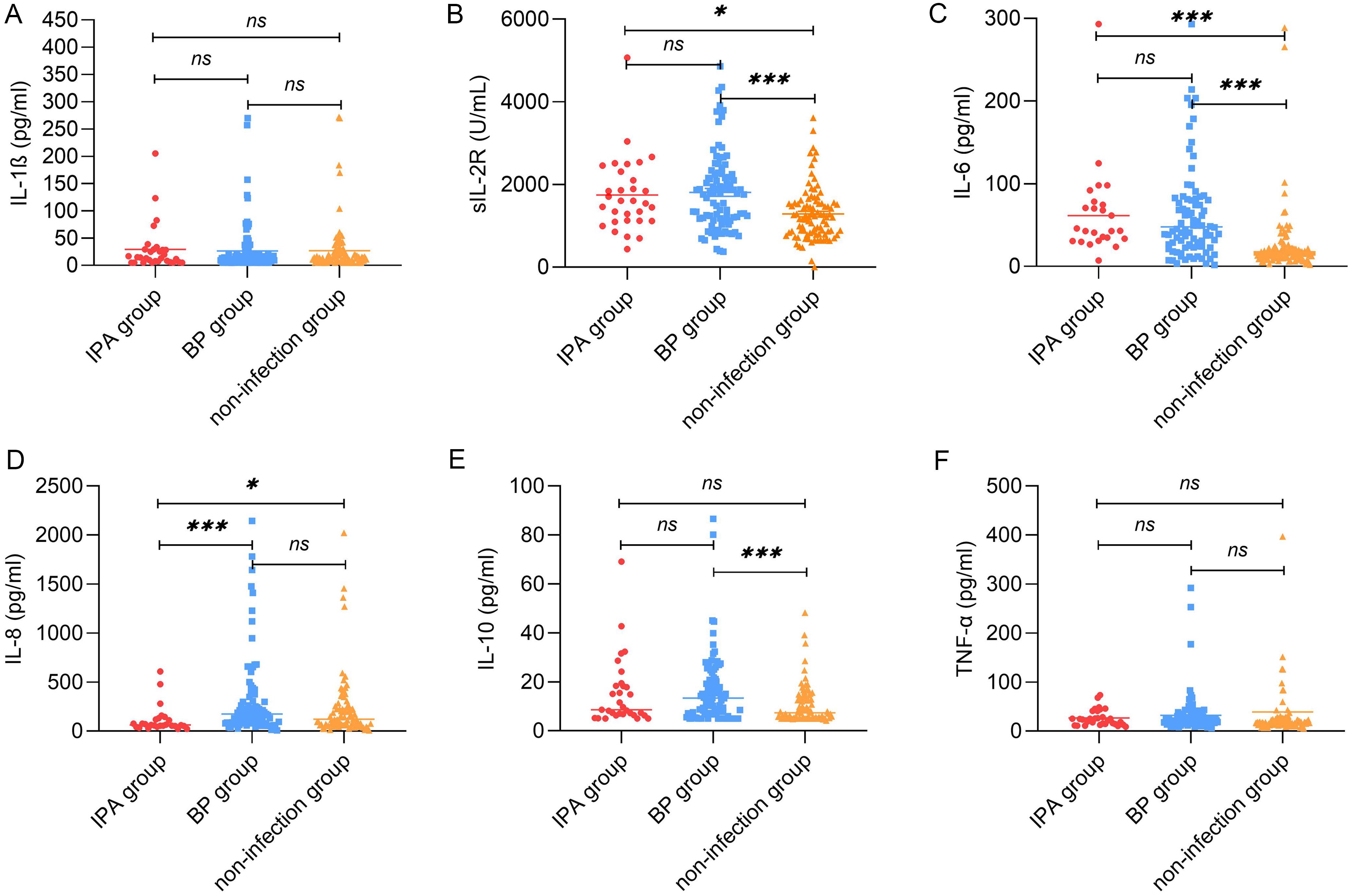 Distribution plots of the levels of interleukin (IL)-1ß (A), sIL-2R (B), IL-6 (C), IL-8(D), IL-10(E) and TNF-α(F) in the IPA, BP, and non-infection groups.