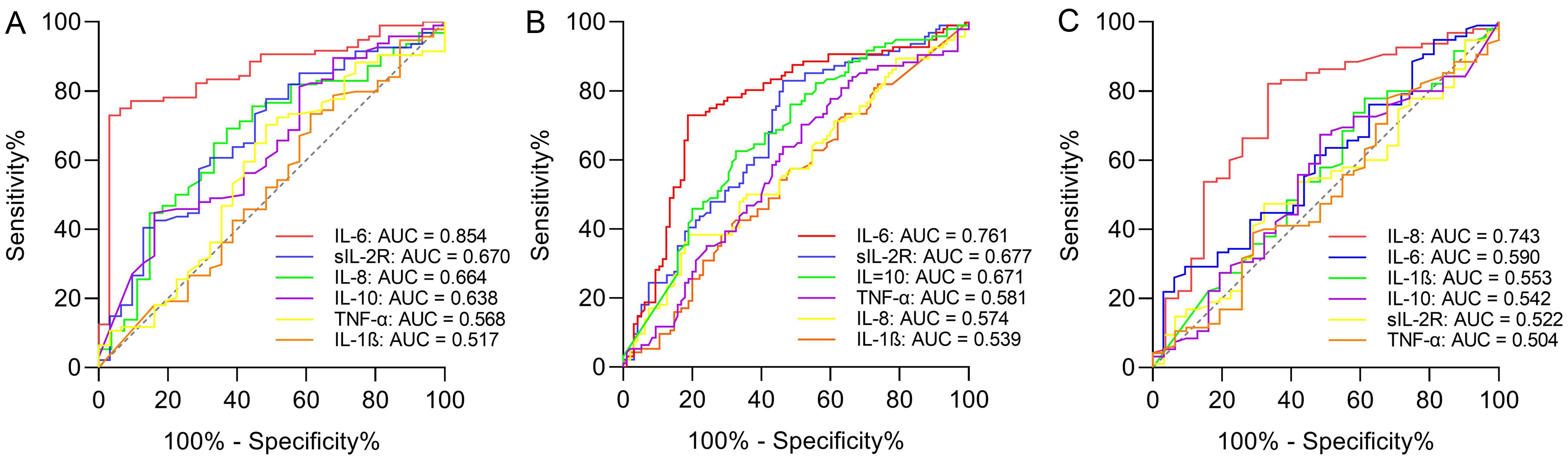 Diagnostic performance of serum cytokines for differentiating the infectious status of patients with HBV-ACLF.
