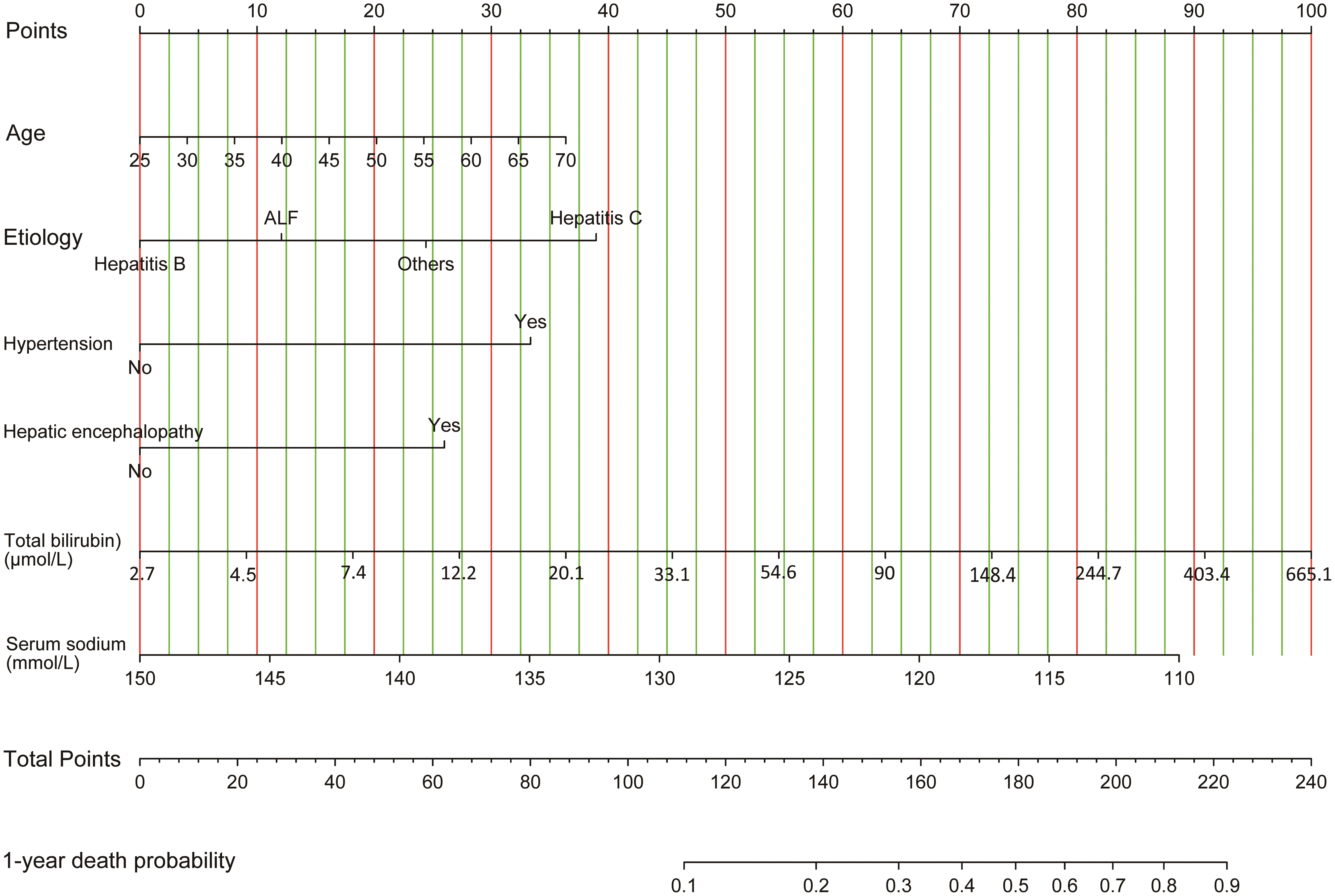 Nomogram for 1-year survival of cirrhosis patients with first-ever SBP.