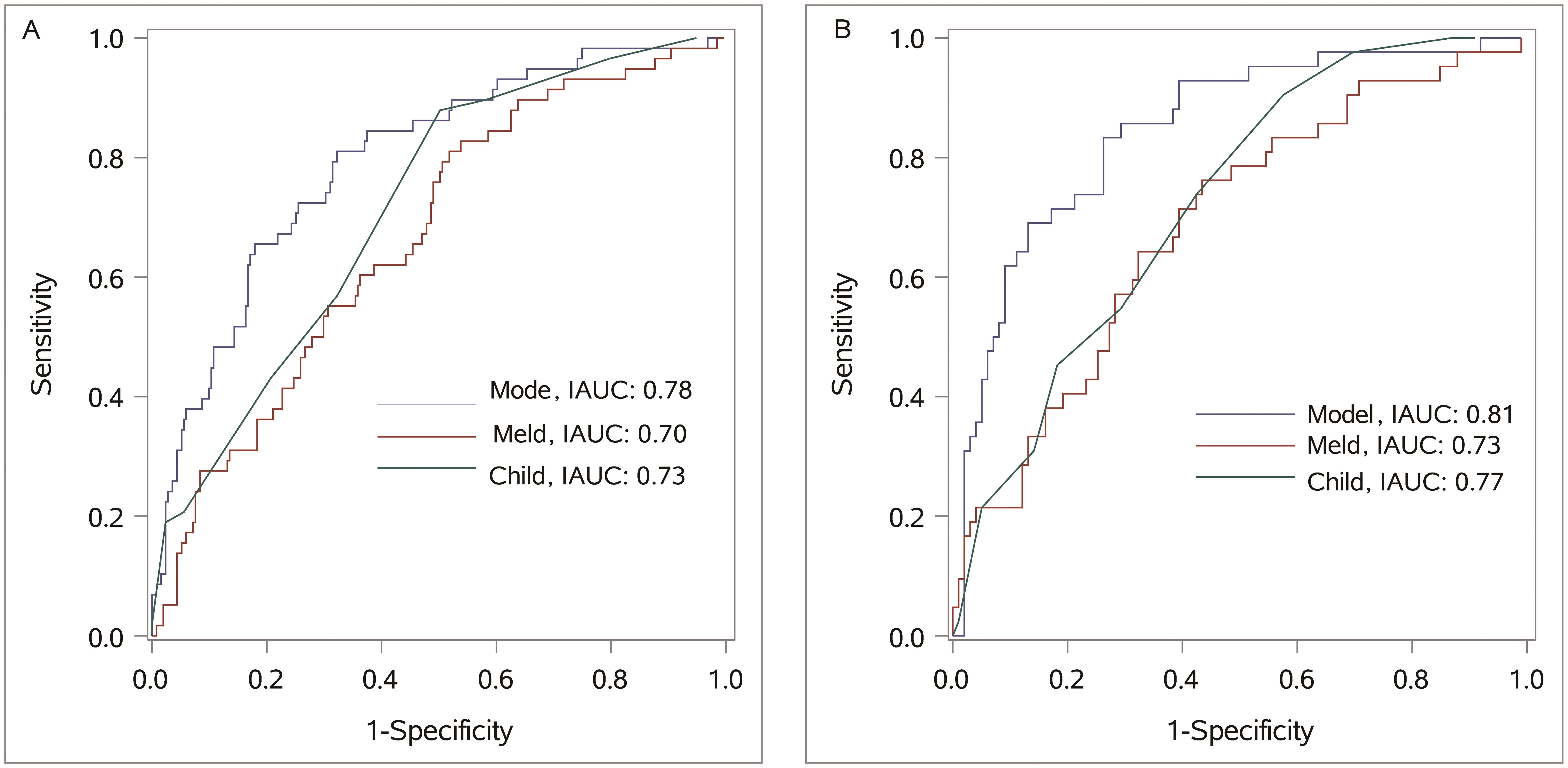 ROC curves of different models in predicting 1-year prognosis in derivation and validation cohort.