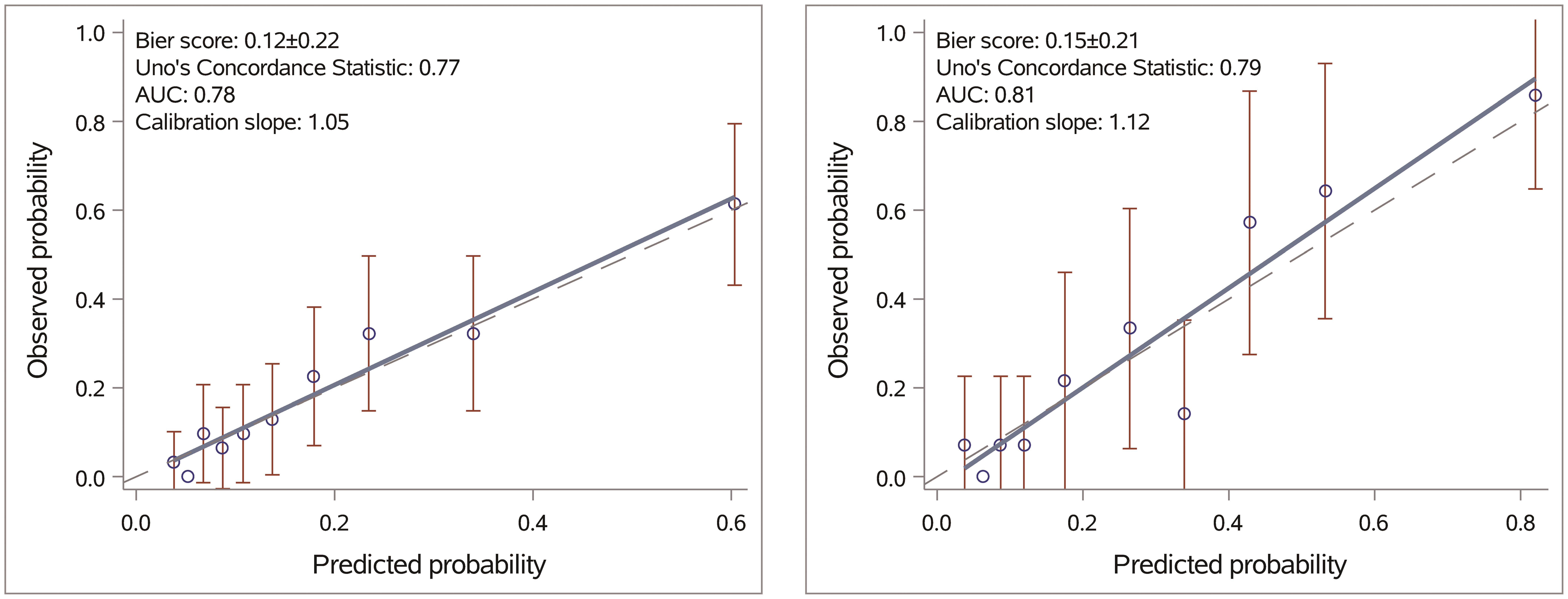 Calibration curve of overall survival at 1 year for the derivation and validation cohort.