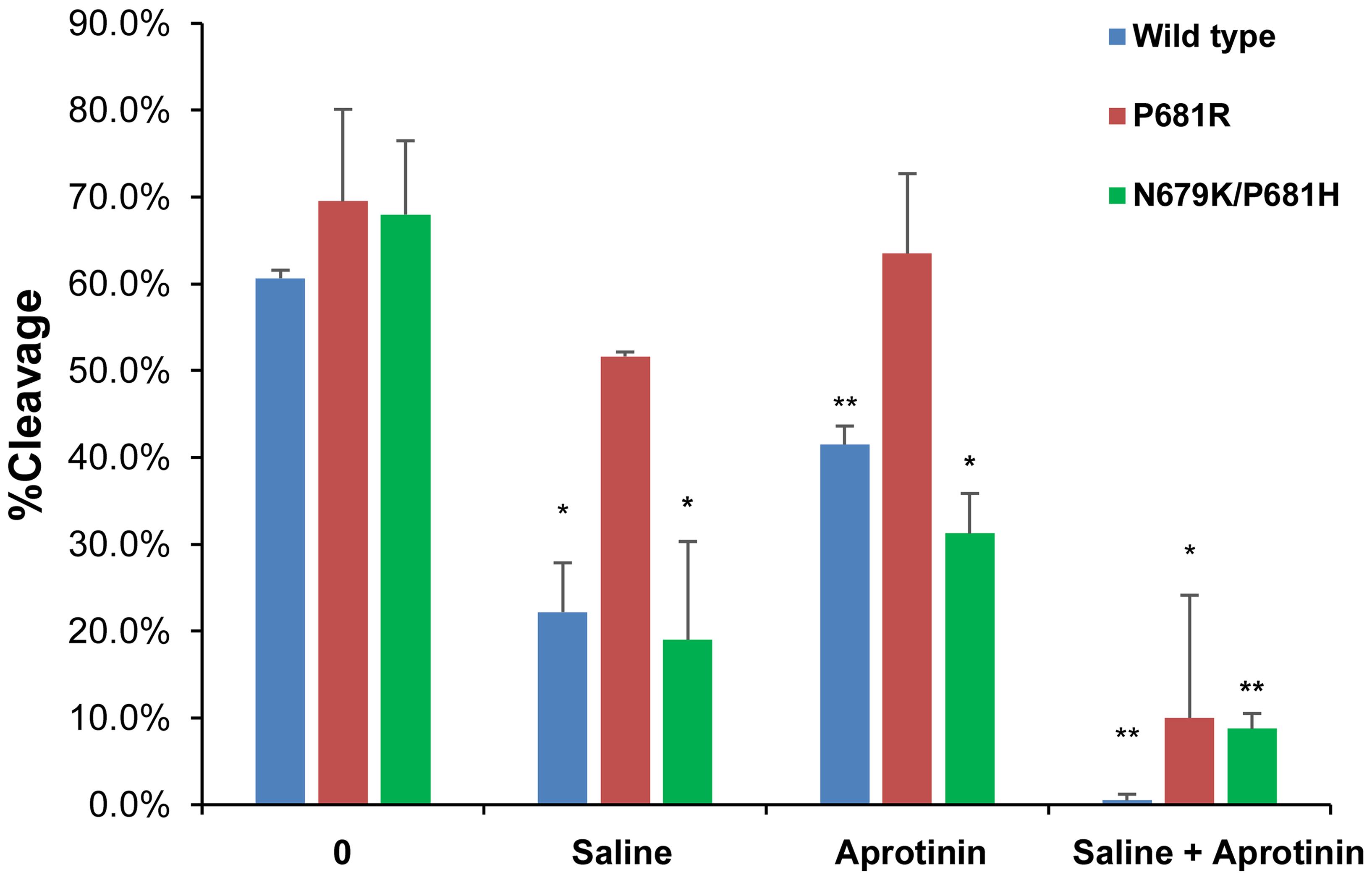Blockage of the SARS-CoV-2 wild-type P681R, and N679K/P681H mutant FCS caused by the nasal swab samples. Hypertonic saline alone: 3%; aprotinin alone: 2 µg/well; hypertonic saline and aprotinin combination: 3% + 2 µg. *<italic>p</italic> < 0.05; **<italic>p</italic> < 0.01.