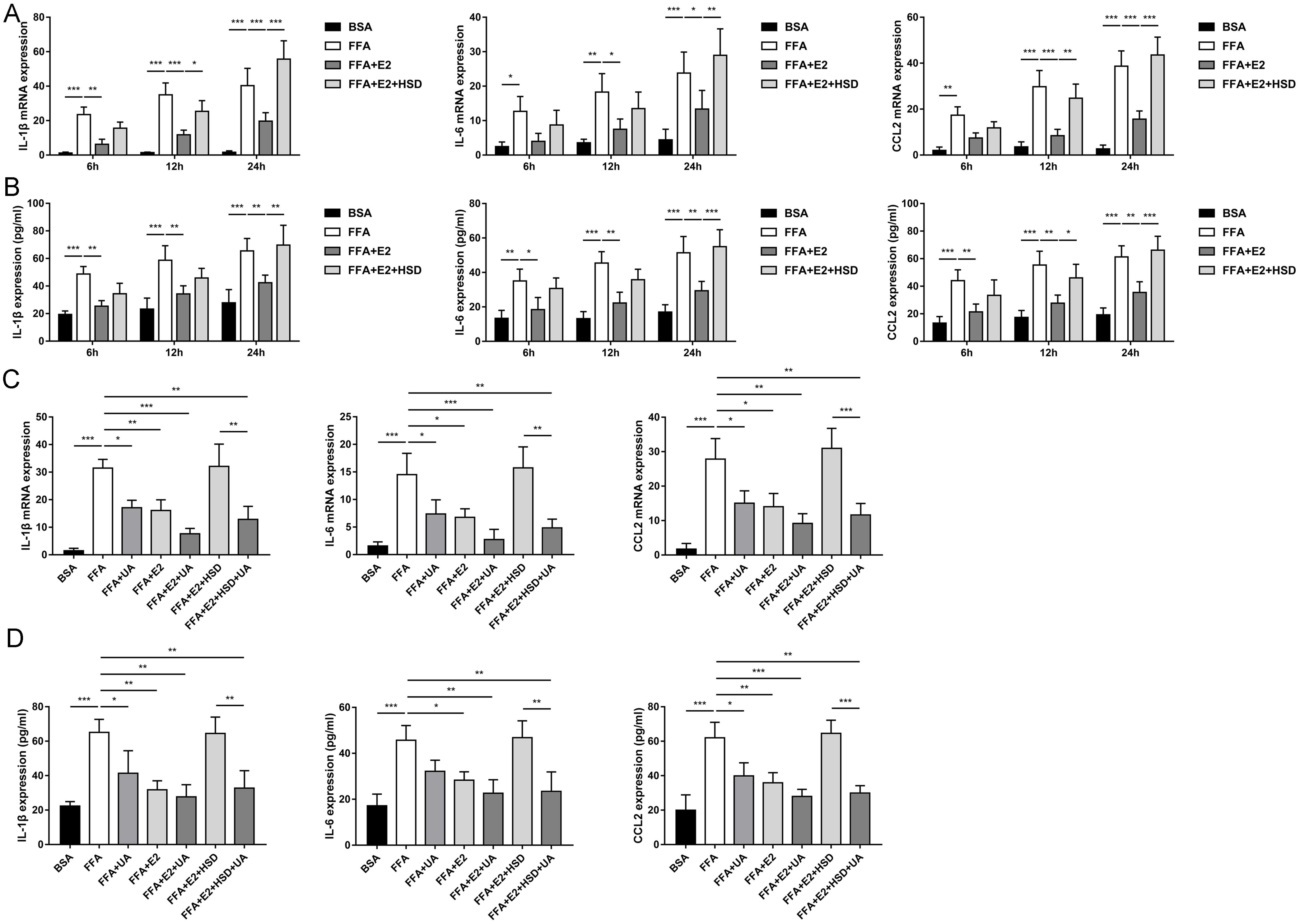 Ursolic acid effects on HSD17B14-mediated inflammation in AML12 cells.