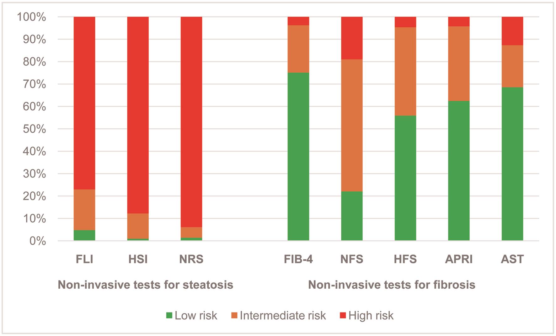 Risk stratification for steatosis and fibrosis in type 2 diabetes mellitus patients based on various noninvasive tests.