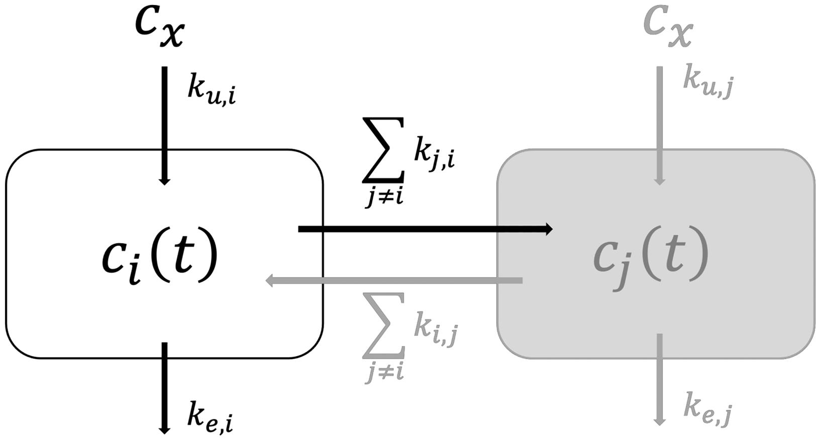 Generic scheme of a multi-compartments physiologically-based kinetic model connecting <italic>n</italic> compartments two-by-two and each of them to the external medium at exposure concentration <italic>c<sub>x</sub></italic> (<italic>i, j</italic> ∊ [1;<italic>n</italic>]).
