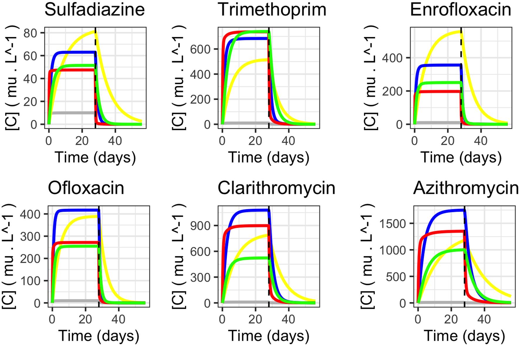 Predicted time course of the median internal concentrations in antibiotics (given on the top legend of each graph) under a constant exposure concentration of 10 <italic>μg</italic>·<italic>L</italic><sup>−1</sup>: in yellow the body wall (<italic>BW</italic>), in blue the mouth (<italic>MH</italic>), in red the respiratory tree (<italic>RT</italic>) and in green the digestive tract (<italic>DT</italic>).