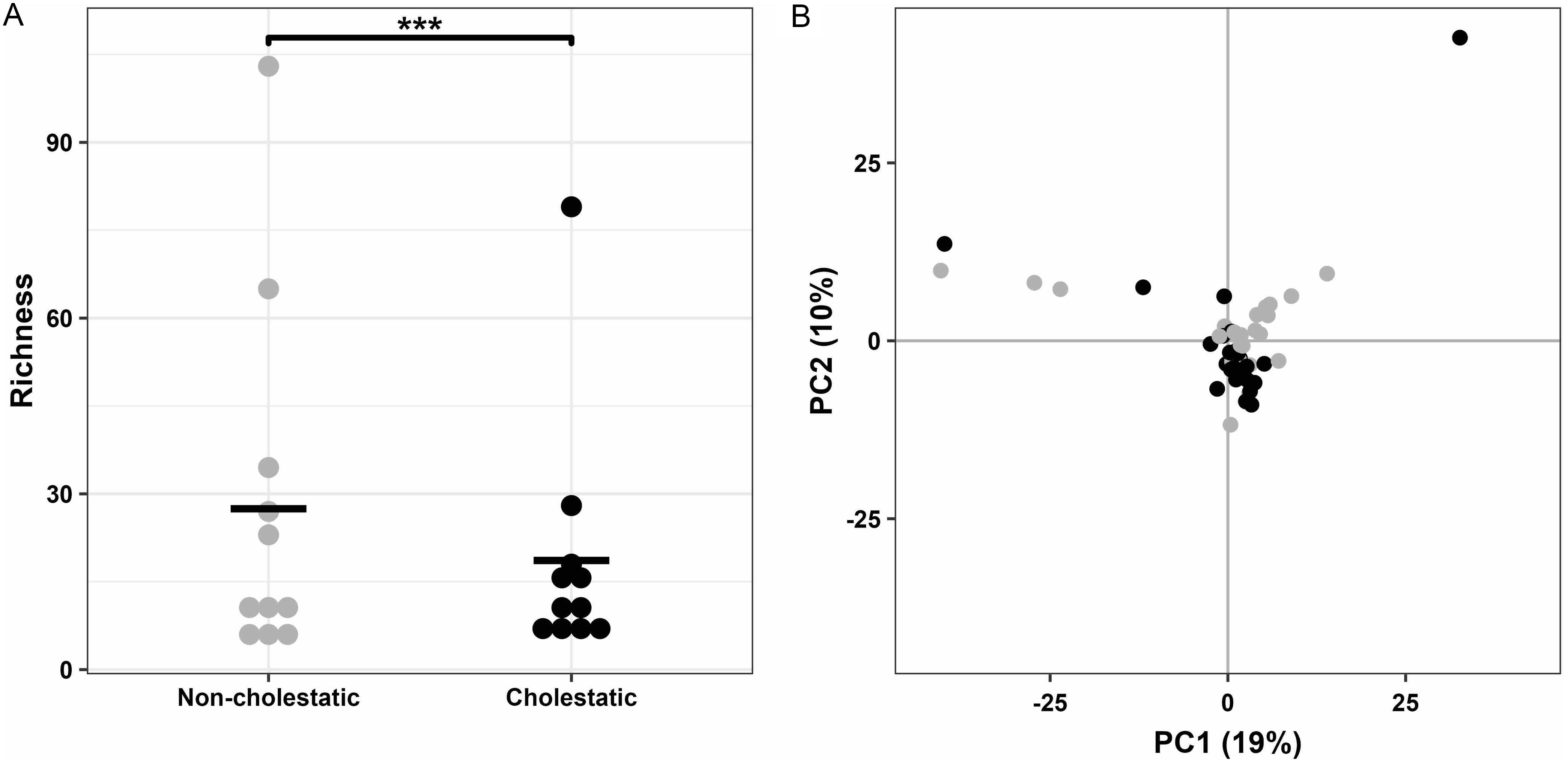 Cohort α and β diversity.