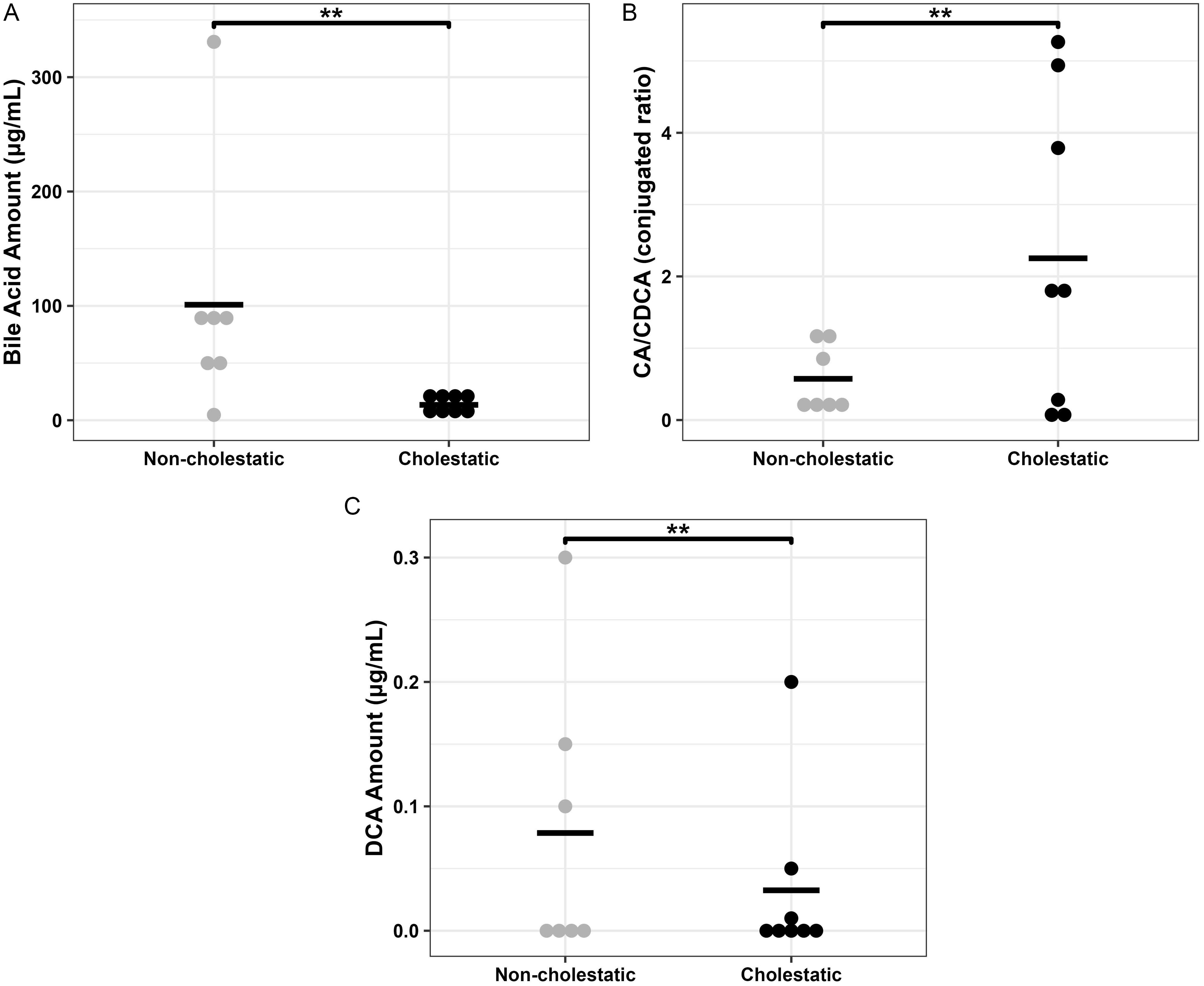 Bile acid analysis results.