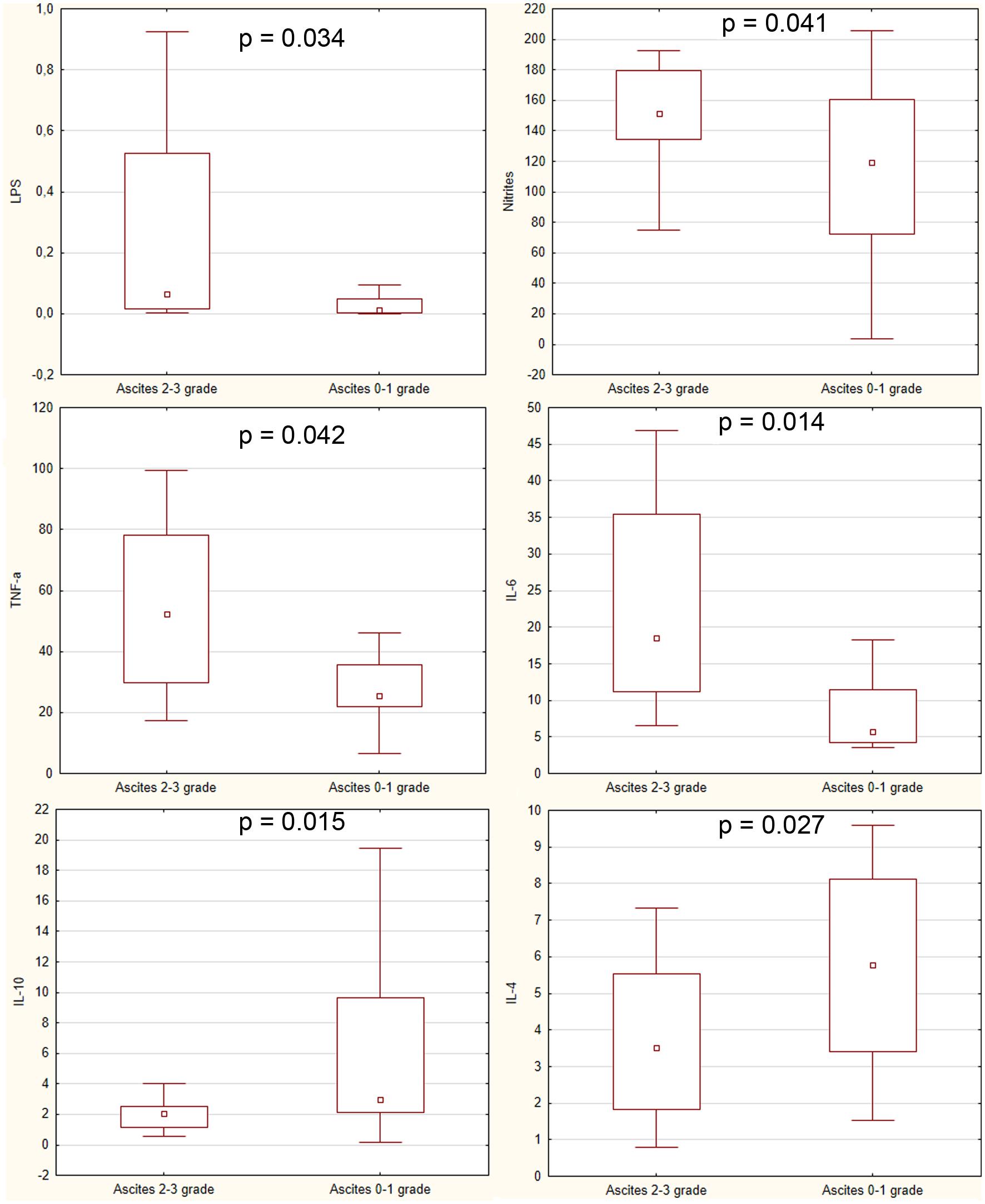 Differences in plasma levels of lipopolysaccharide (LPS) (EU/mL), nitrite (µmol/L), TNF-a (pg/mL), IL-6 (pg/mL), IL-10 (pg/mL) and IL-4 (pg/mL) between patients with clinically significant ascites (grade 2–3) and those without this complication of cirrhosis.