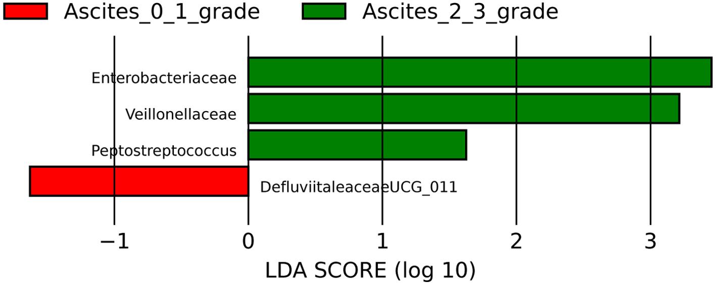 Differences in gut microbiota taxa between patients with clinically significant ascites (grade 2–3) and those without this complication of liver cirrhosis.