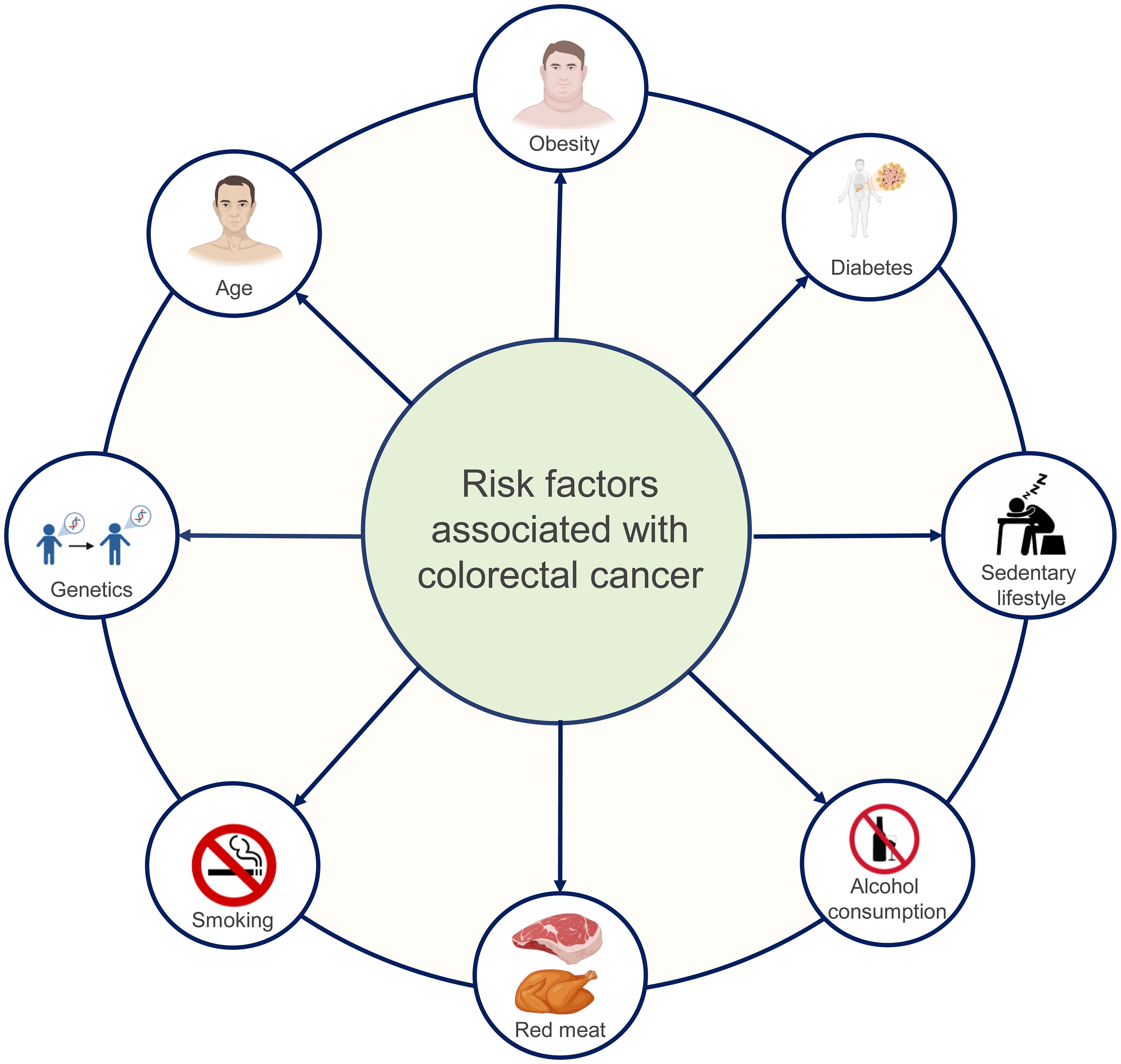 Risk factors associated with the development of CRC.