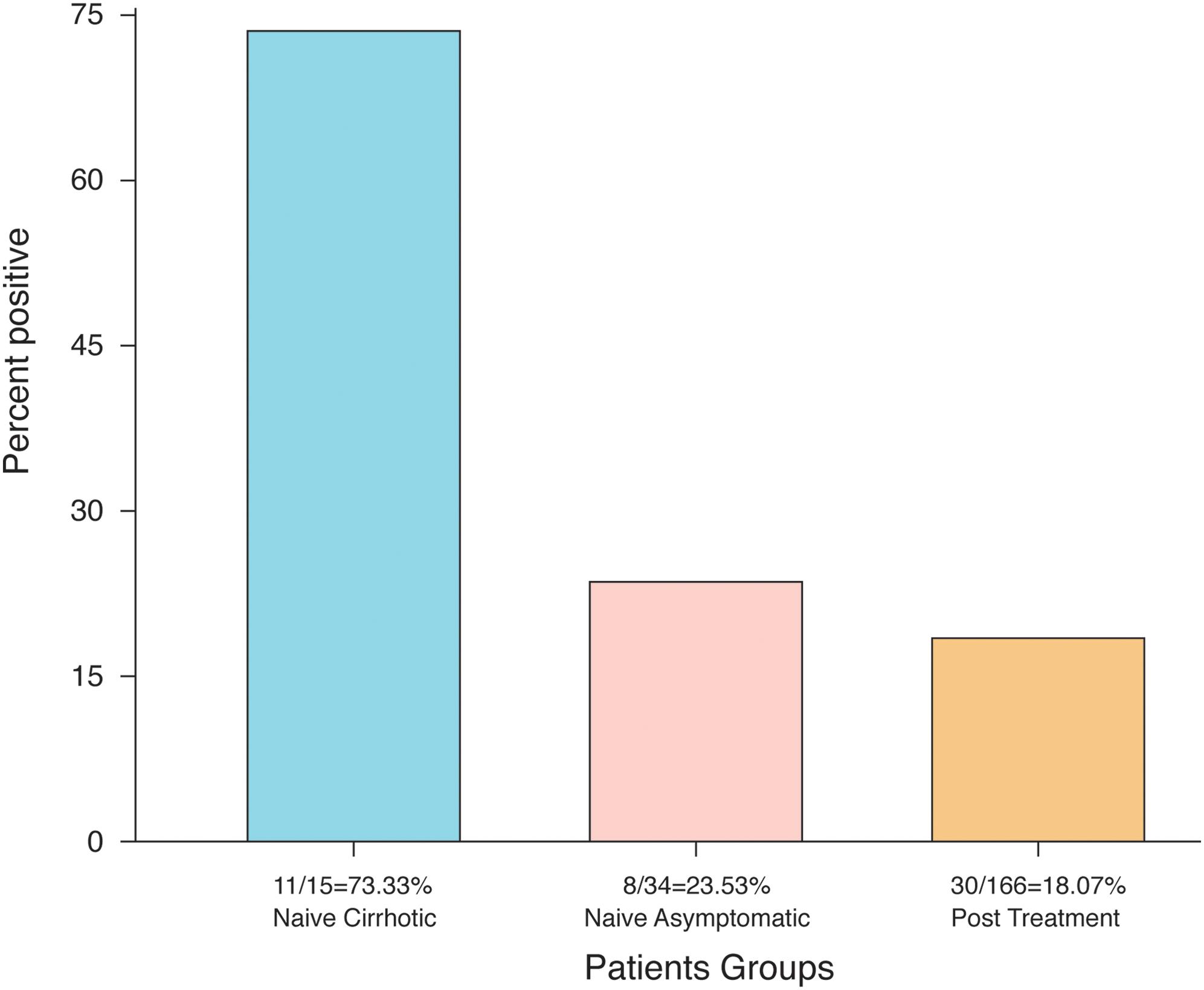 HCV RNA strands’ prevalence in PBMCs of naïve and post-treatment patients who presented with negative SRT-PCR.