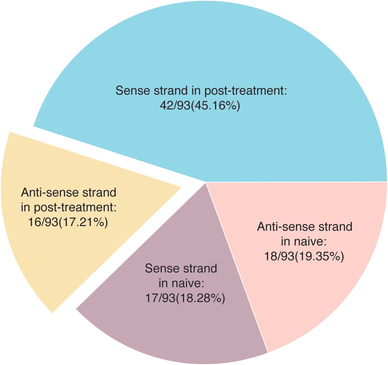 Distribution of HCV RNA sense and antisense strands in PBMCs of naïve and post-treatment patients who had negative SRT-PCR.