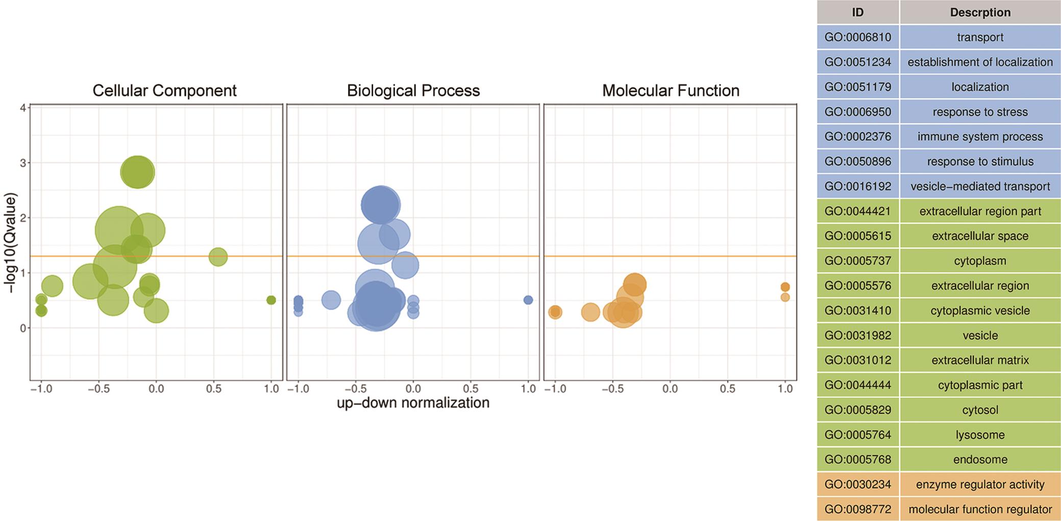 GO term classification of DEGs in sepsis.