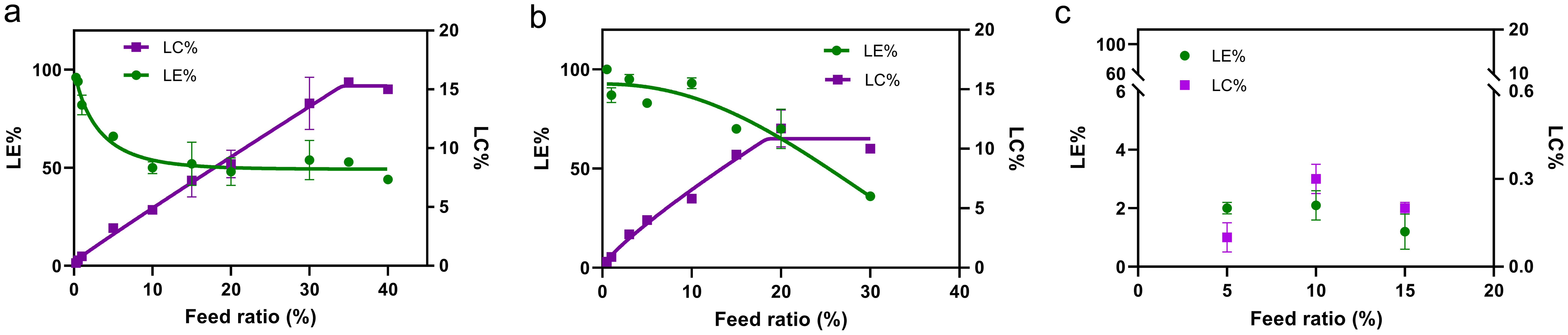 LE and LC of PCL<sub>11</sub>-<italic>co</italic>-TMC-Bz<sub>5</sub>)-PEG for olaparib at different feed ratios (weight%) prepared using thin-film hydration at polymer concentrations of 10 mg/mL (a) and 30 mg/mL (b), and using nanoprecipitation at 10 mg/mL of polymer (C); <italic>n</italic> = 3.