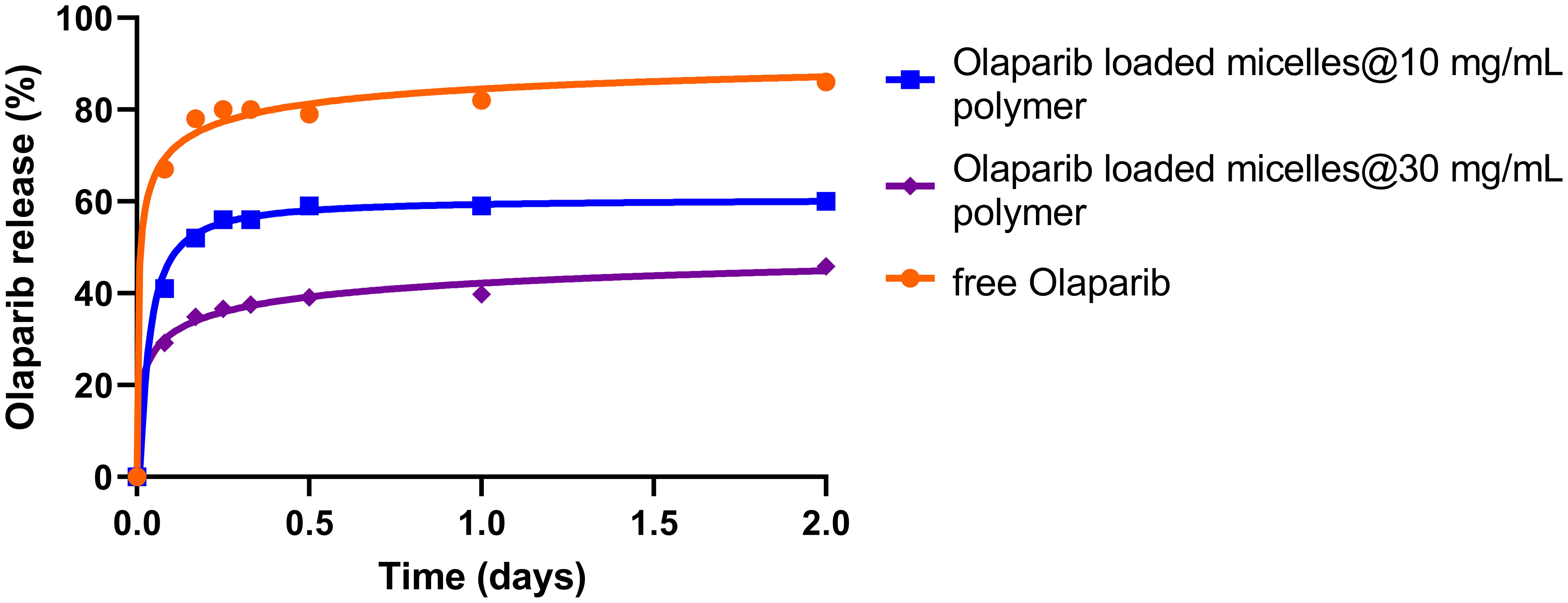 Release profiles of olaparib-loaded polymer micelles and free olaparib obtained in PBS (pH 7.4) supplied with 0.5% Tween-80 at 37°C.
