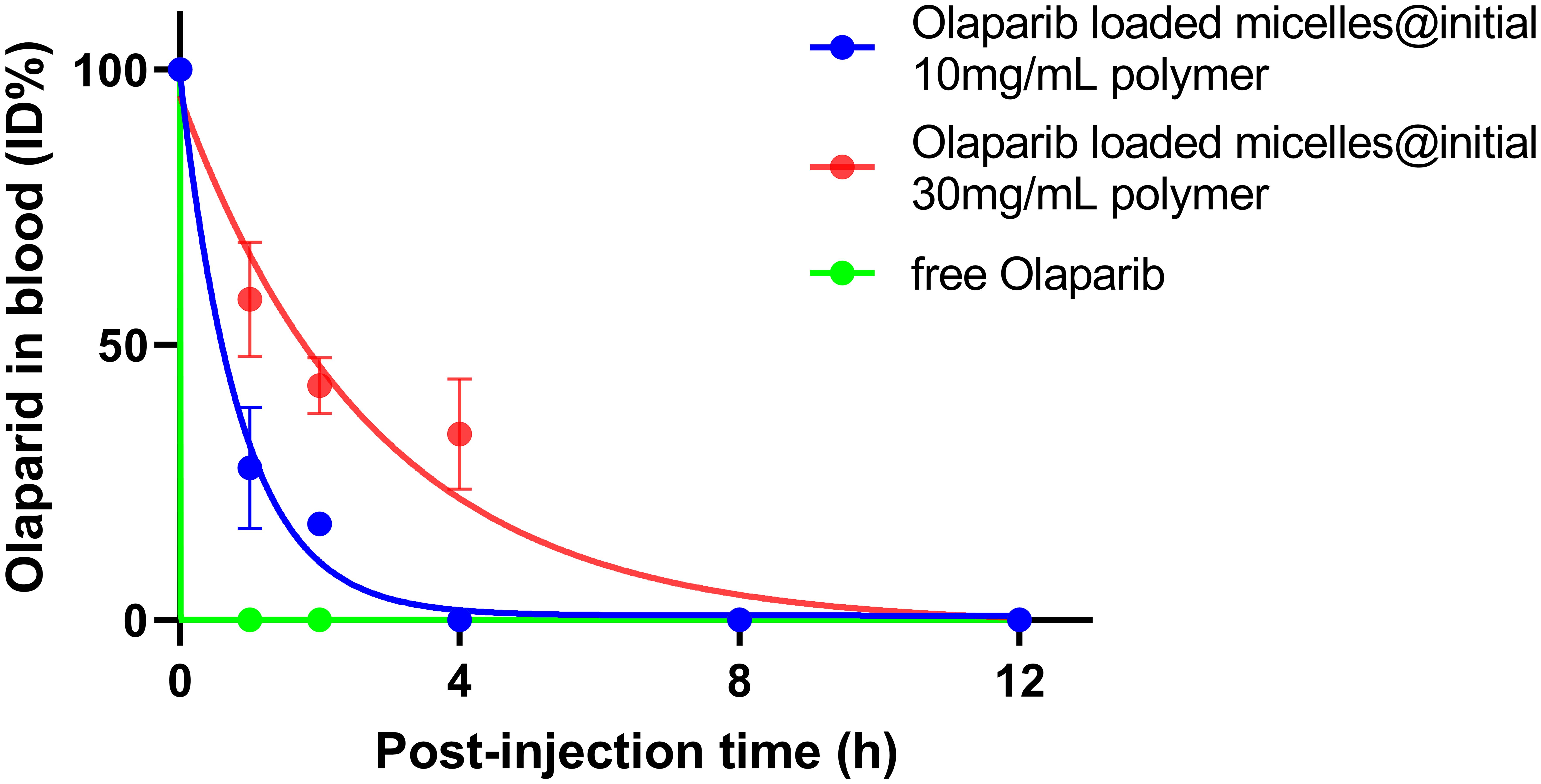 <italic>In vivo</italic> pharmacokinetics of free olaparib and olaparib-loaded micelles (the injected polymer concentration was 10 and 30 mg/mL, respectively) upon tail vein administration in SD rats (10 mg of olaparib per kg bodyweight of rat, i.e., ∼2 mg of olaparib per rat, with an injection volume of approximately 500 µL).