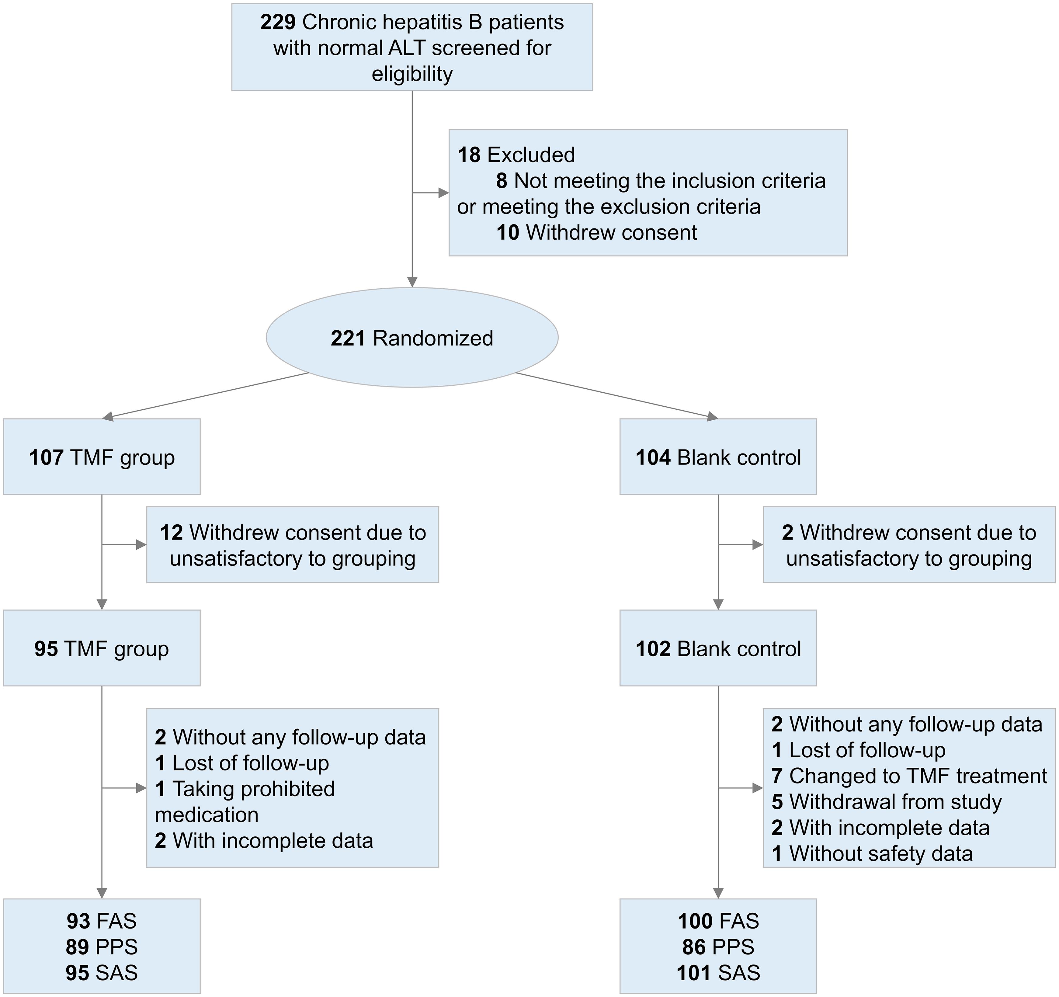 Participant flowchart.