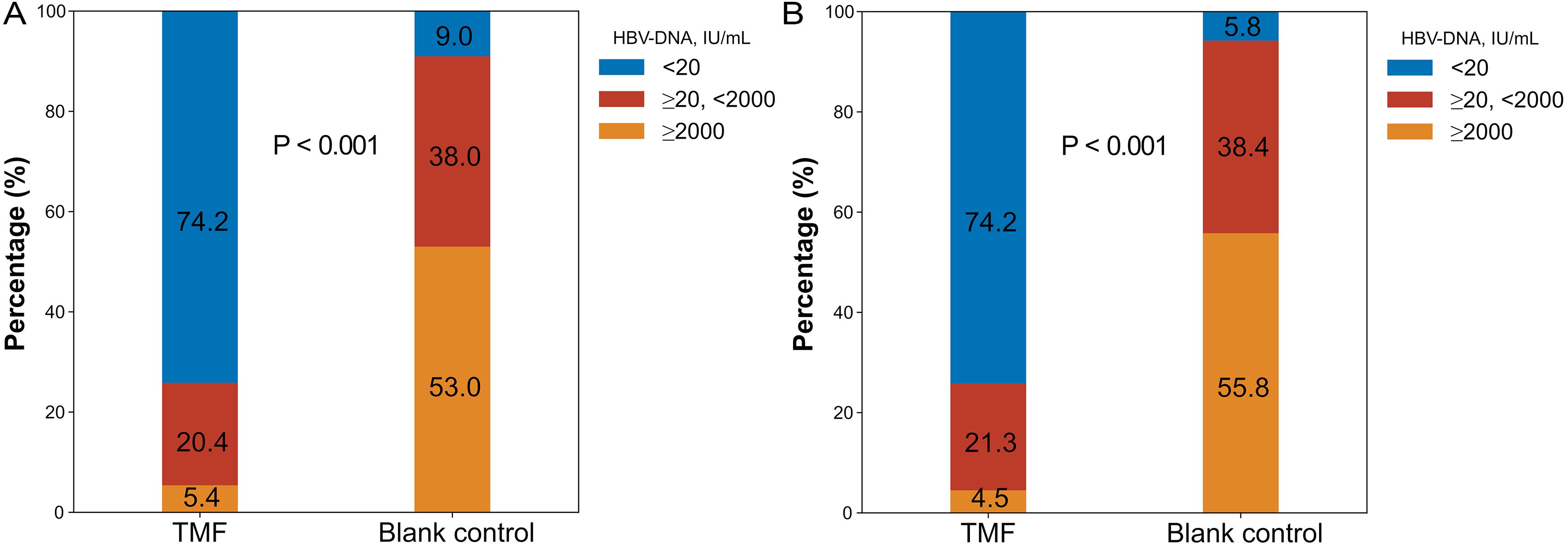 Proportion of patients in the tenofovir amibufenamide group and the blank control group who achieved the primary endpoint at week 48 in the (A) full analysis set and (B) per protocol set.