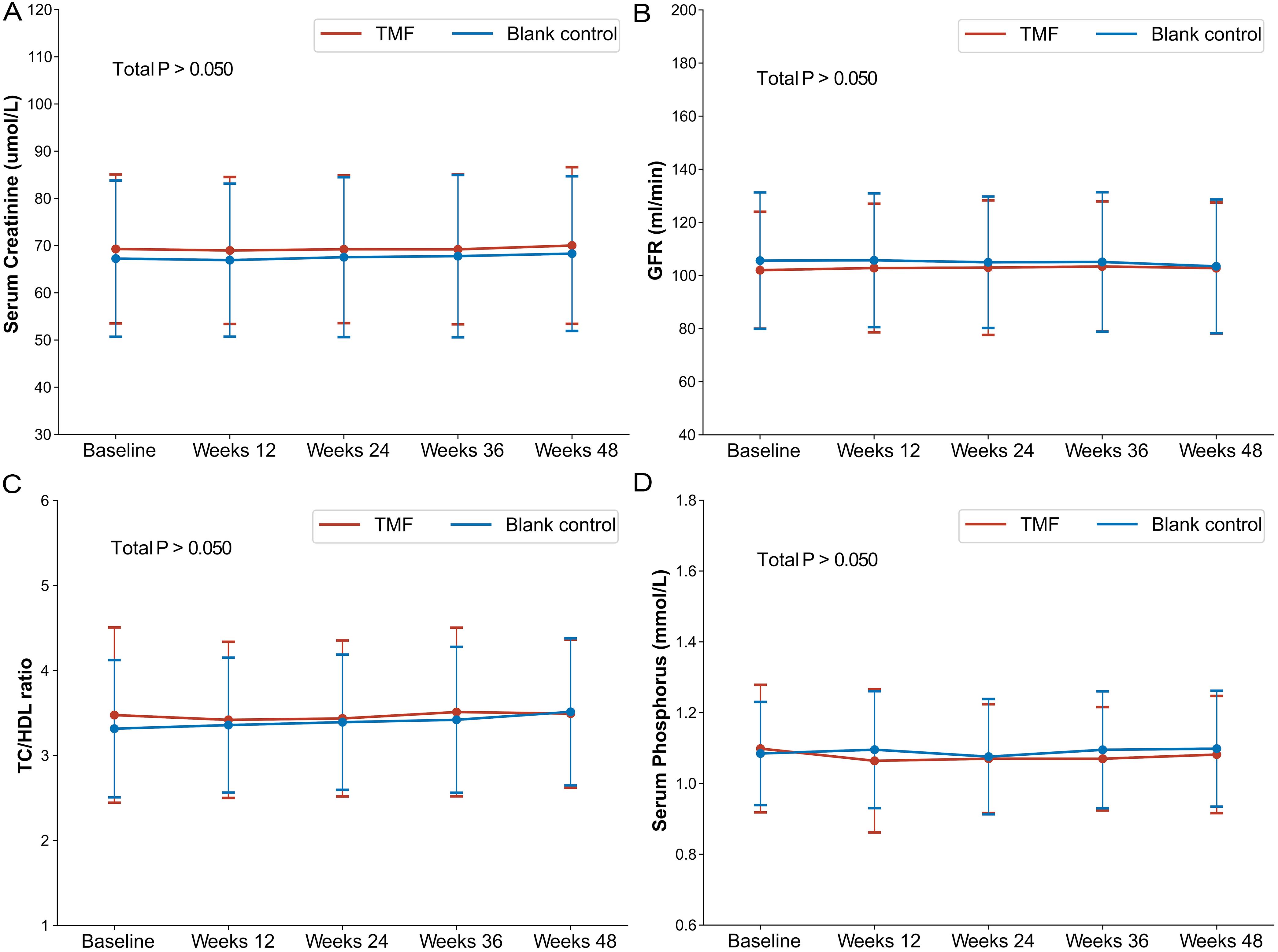Changes in creatinine (A), glomerular filtration rate (B), total cholesterol/high-density lipoprotein ratio (C), and serum phosphorus (D) within 48 weeks.