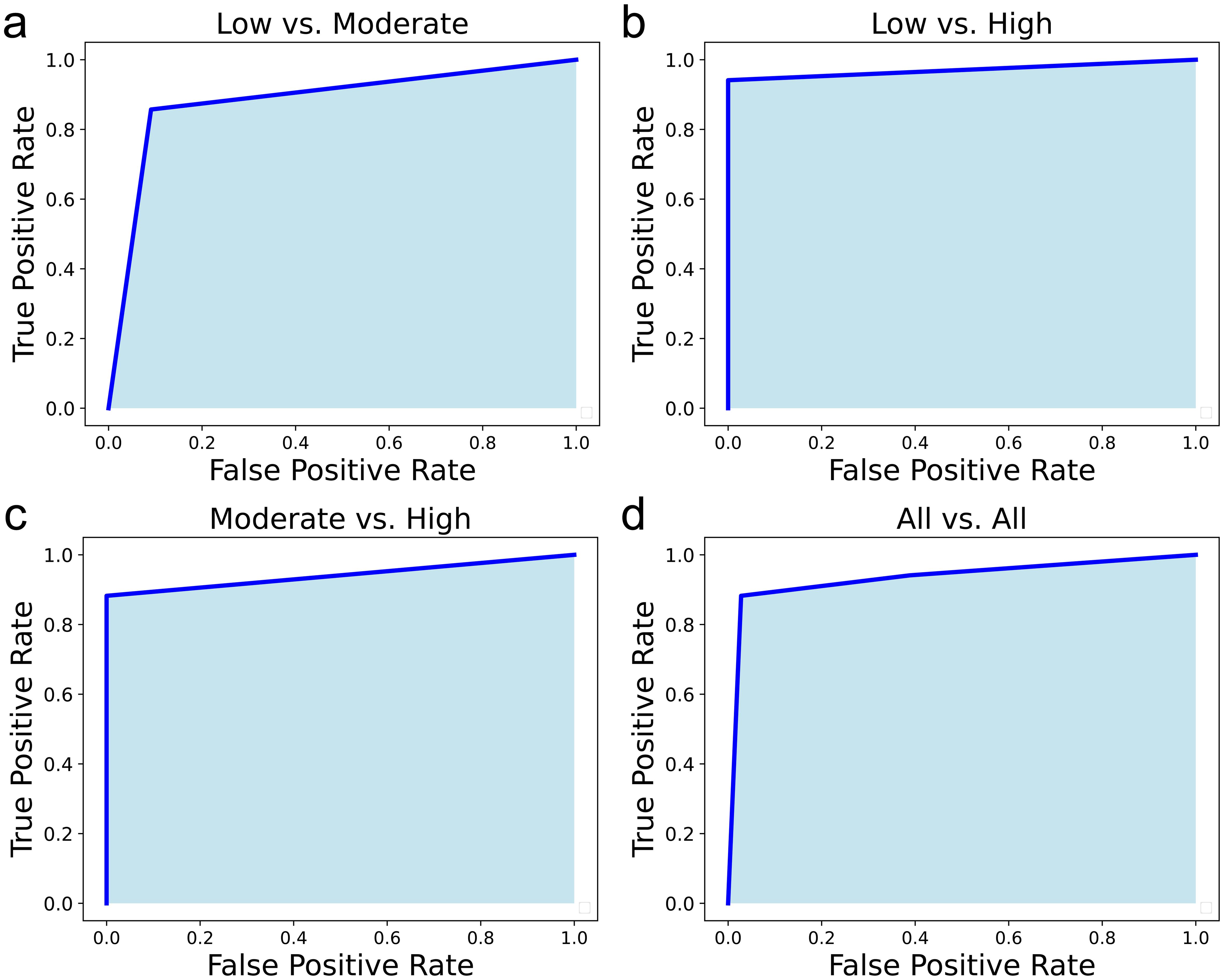 Best prediction results for the receiver-operating characteristic curves per study group comparison.