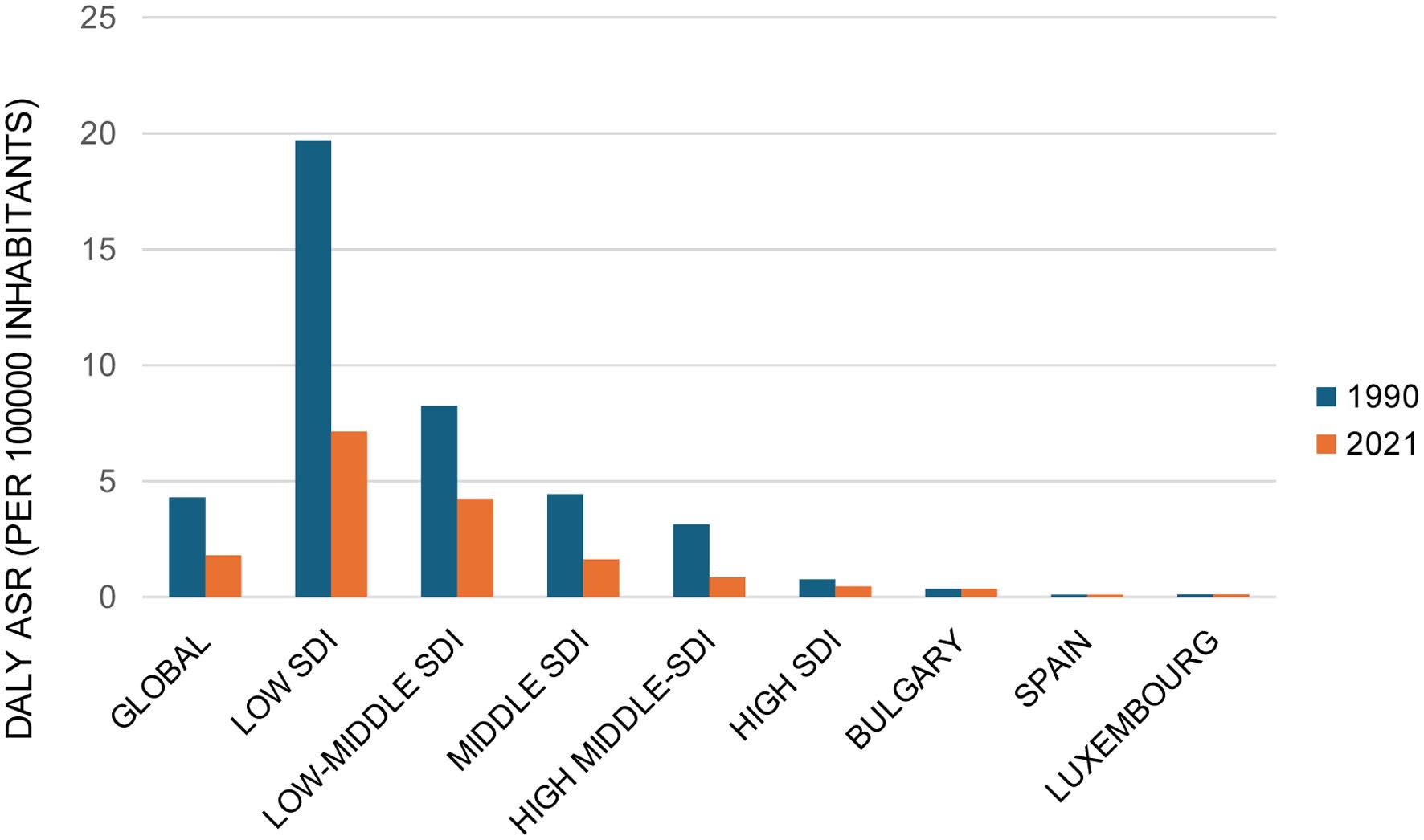 ASR of disability-DALY per 100,000 inhabitants (95% CI) in 1990 and 2021.
