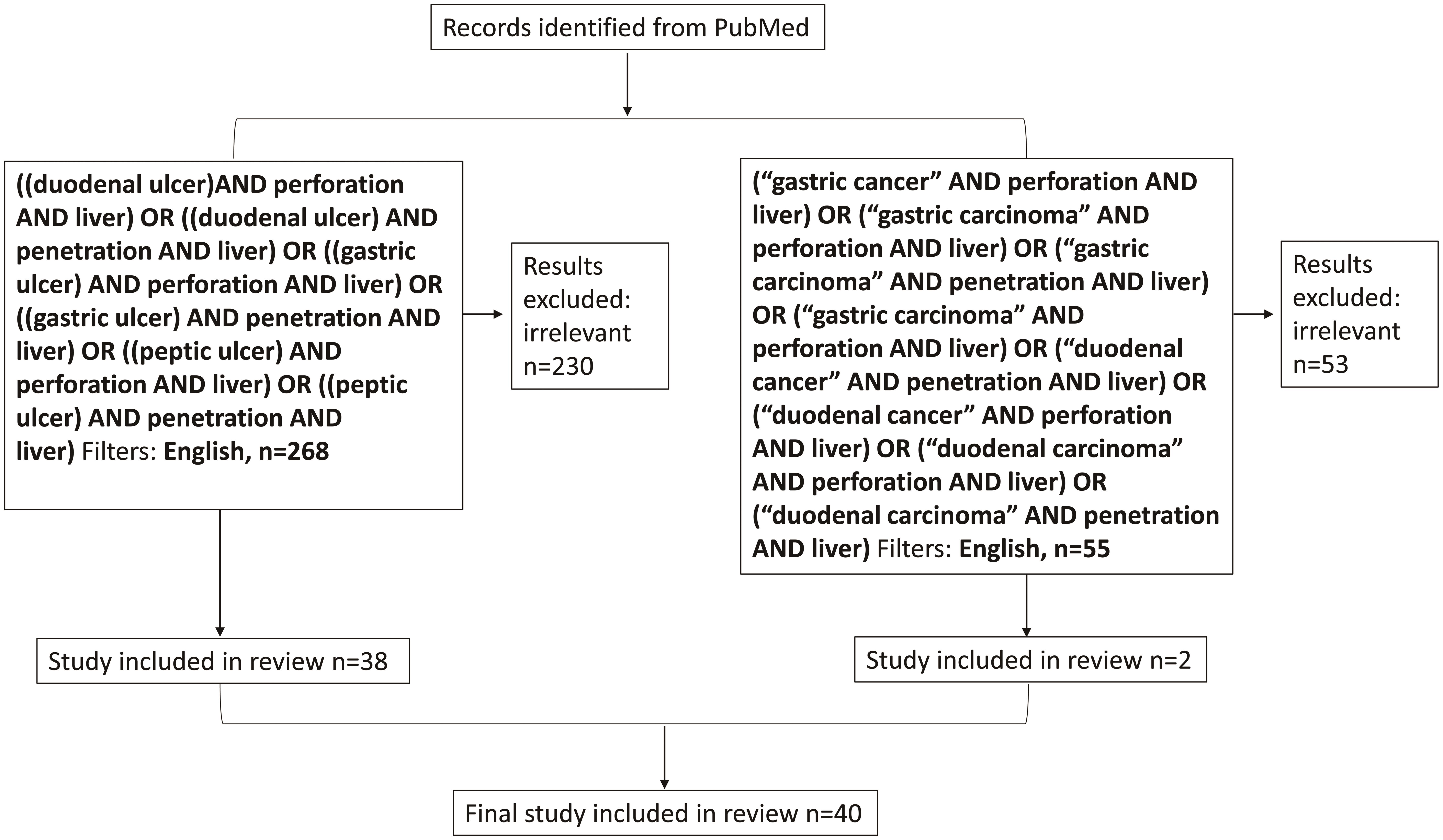 Liver Involvement By Perforated Peptic Ulcer A Systematic Review