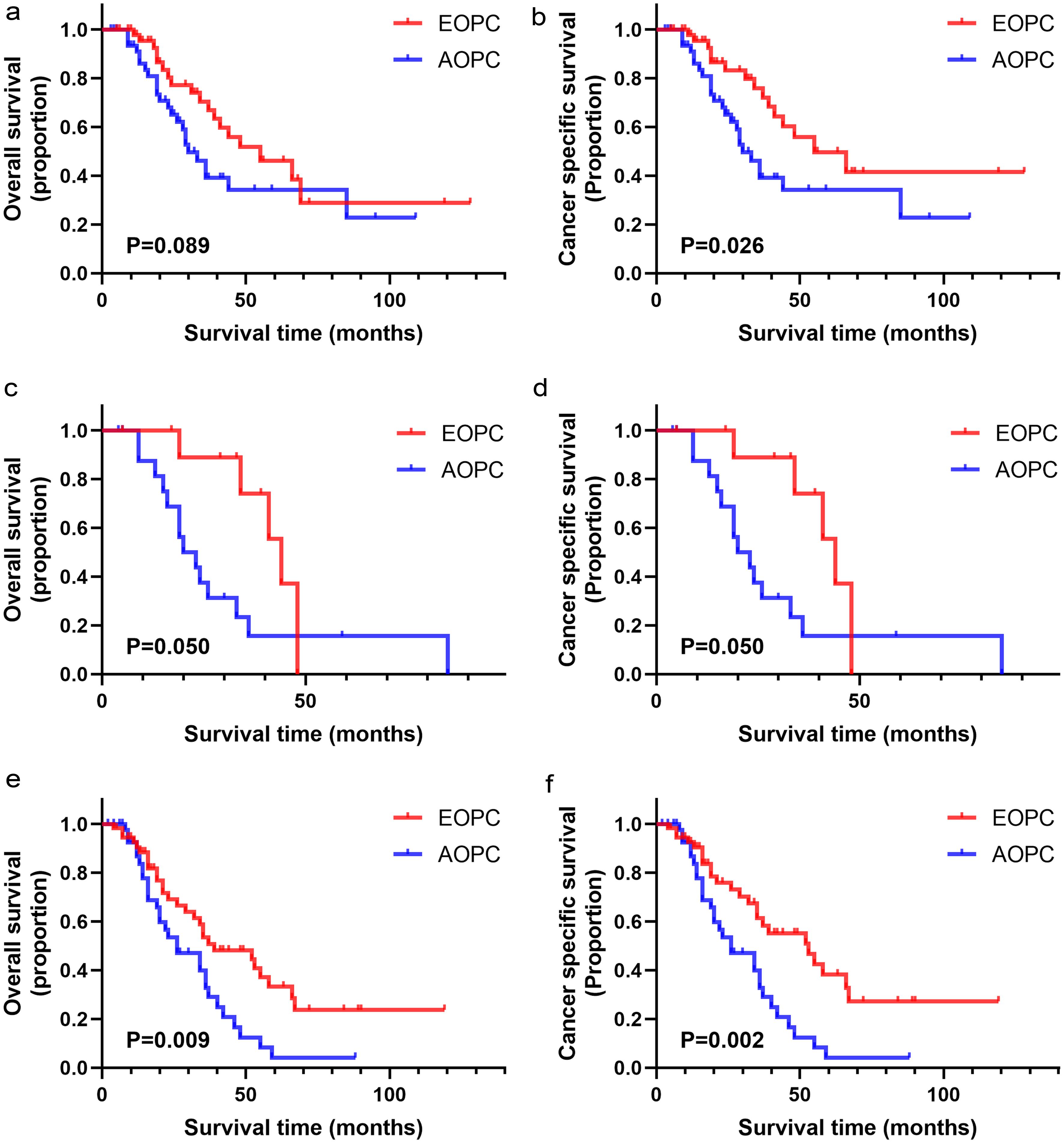Overall survival and cancer-specific survival stratified by early-onset pancreatic cancer and average-onset pancreatic cancer in subgroup patients receiving adjuvant chemotherapy (a, b), adjuvant radiotherapy (c, d), or with TNM stage II (e, f).