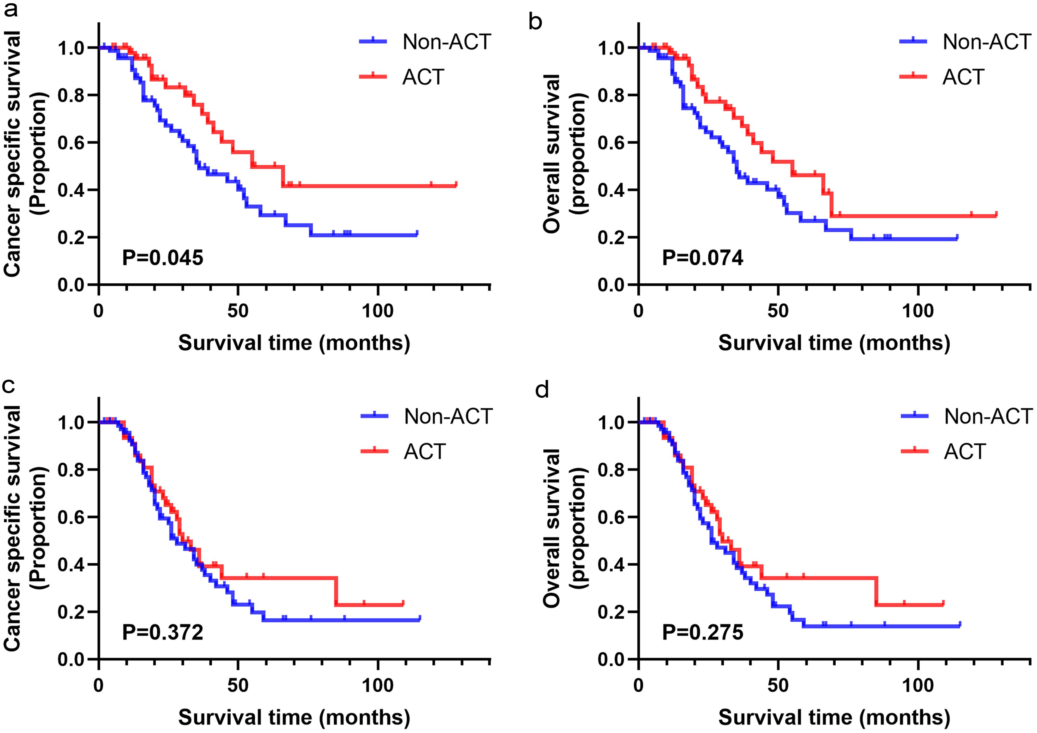 Overall survival and cancer-specific survival stratified by adjuvant chemotherapy in subgroup patients with early-onset pancreatic cancer (a, b) or average-onset pancreatic cancer (c, d).